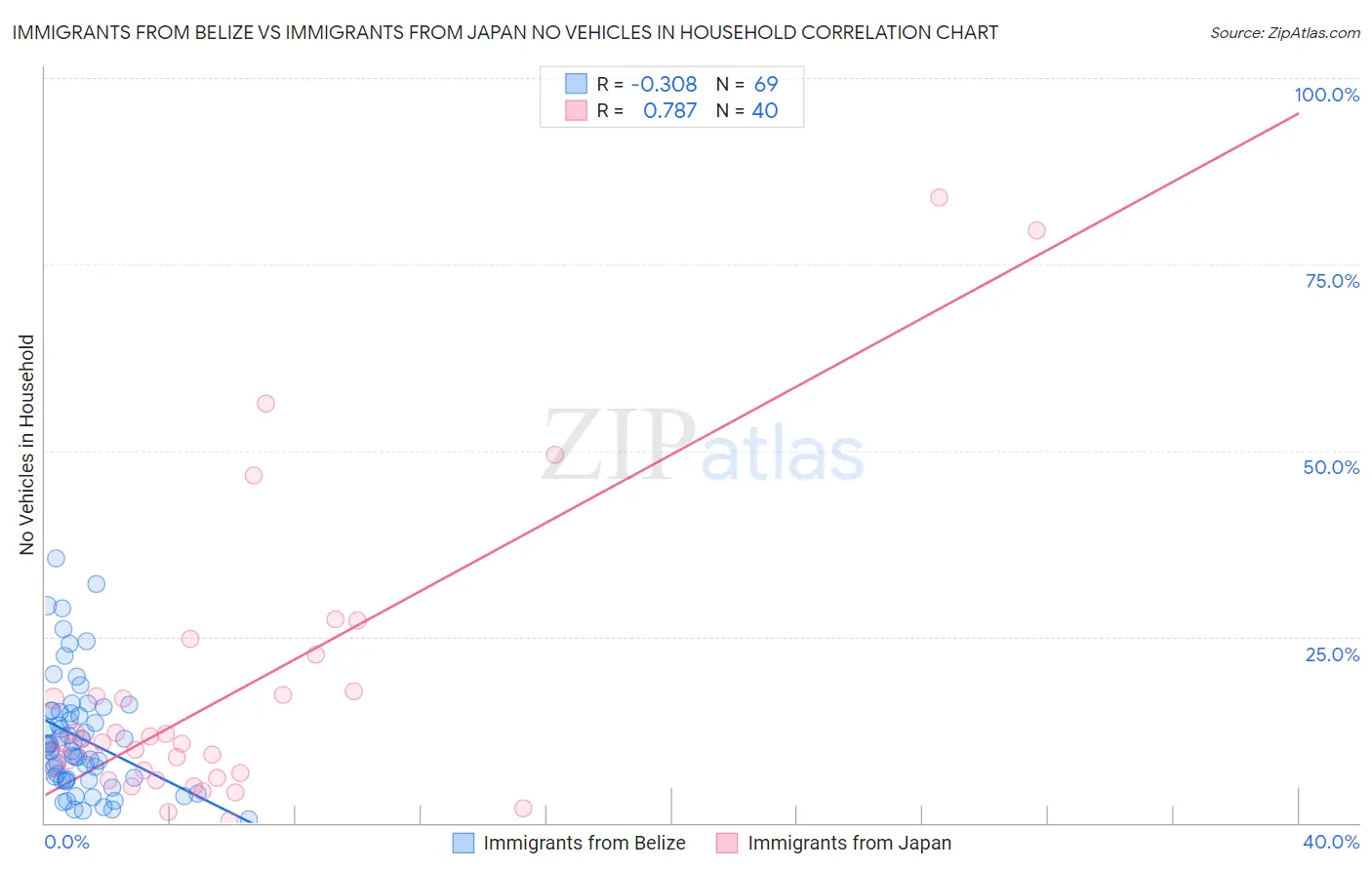 Immigrants from Belize vs Immigrants from Japan No Vehicles in Household