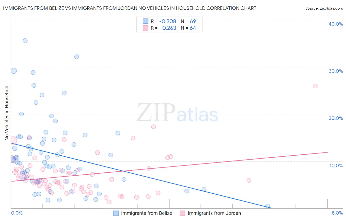 Immigrants from Belize vs Immigrants from Jordan No Vehicles in Household