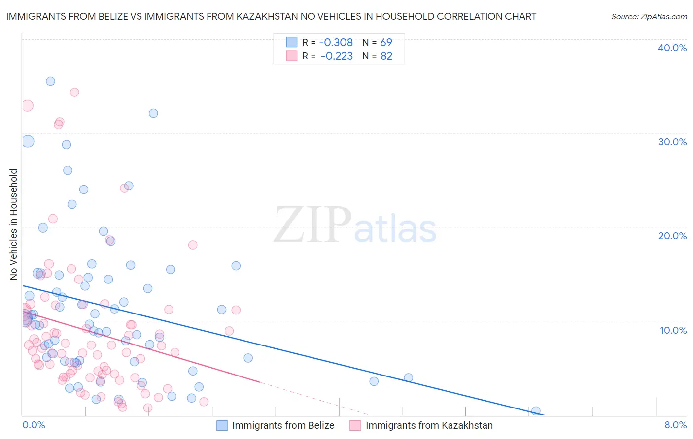 Immigrants from Belize vs Immigrants from Kazakhstan No Vehicles in Household