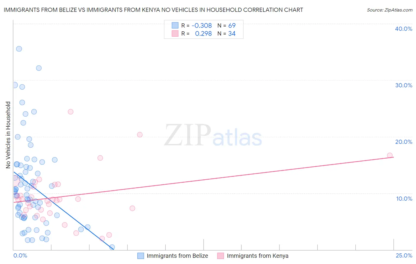 Immigrants from Belize vs Immigrants from Kenya No Vehicles in Household