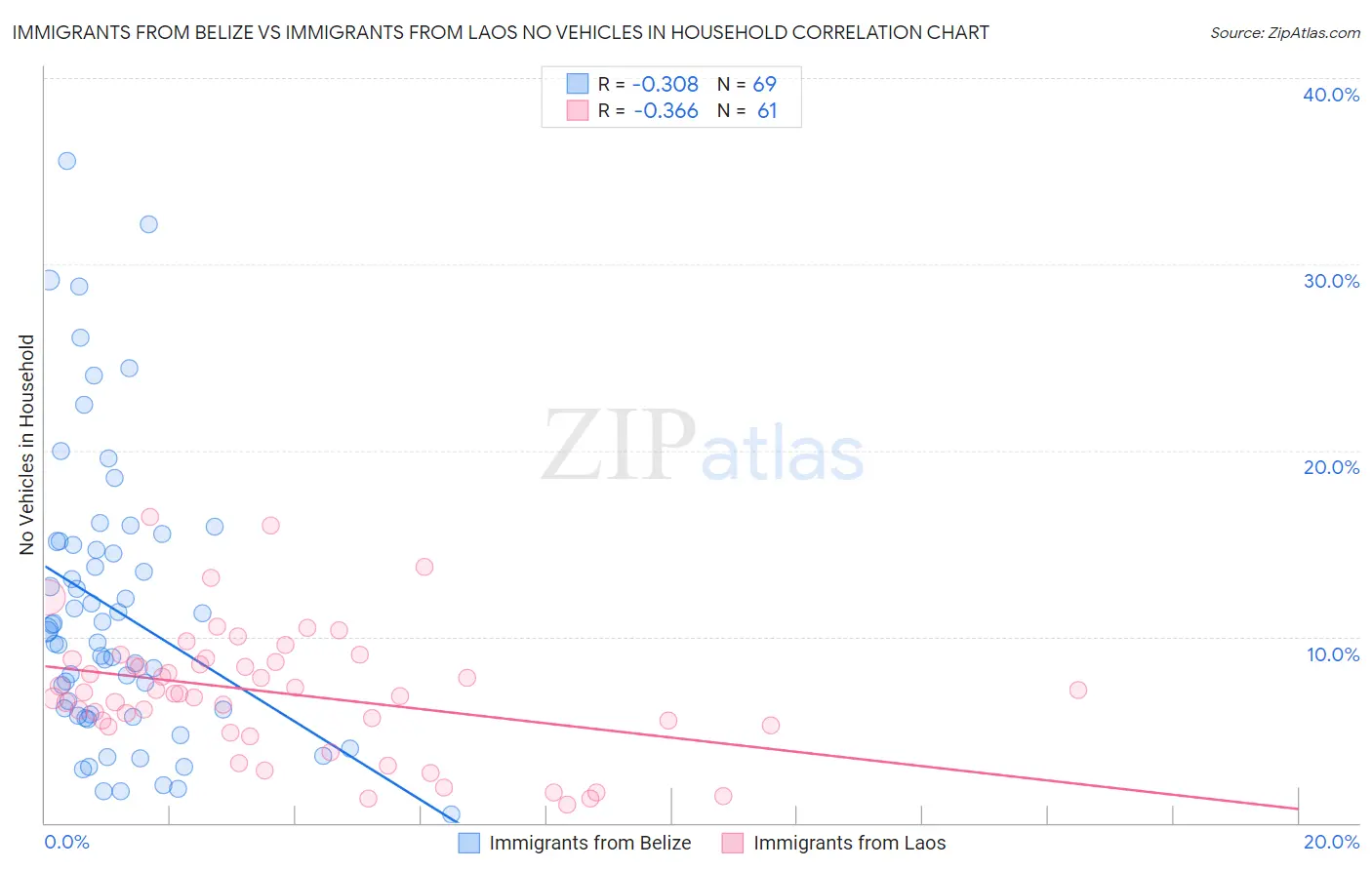 Immigrants from Belize vs Immigrants from Laos No Vehicles in Household