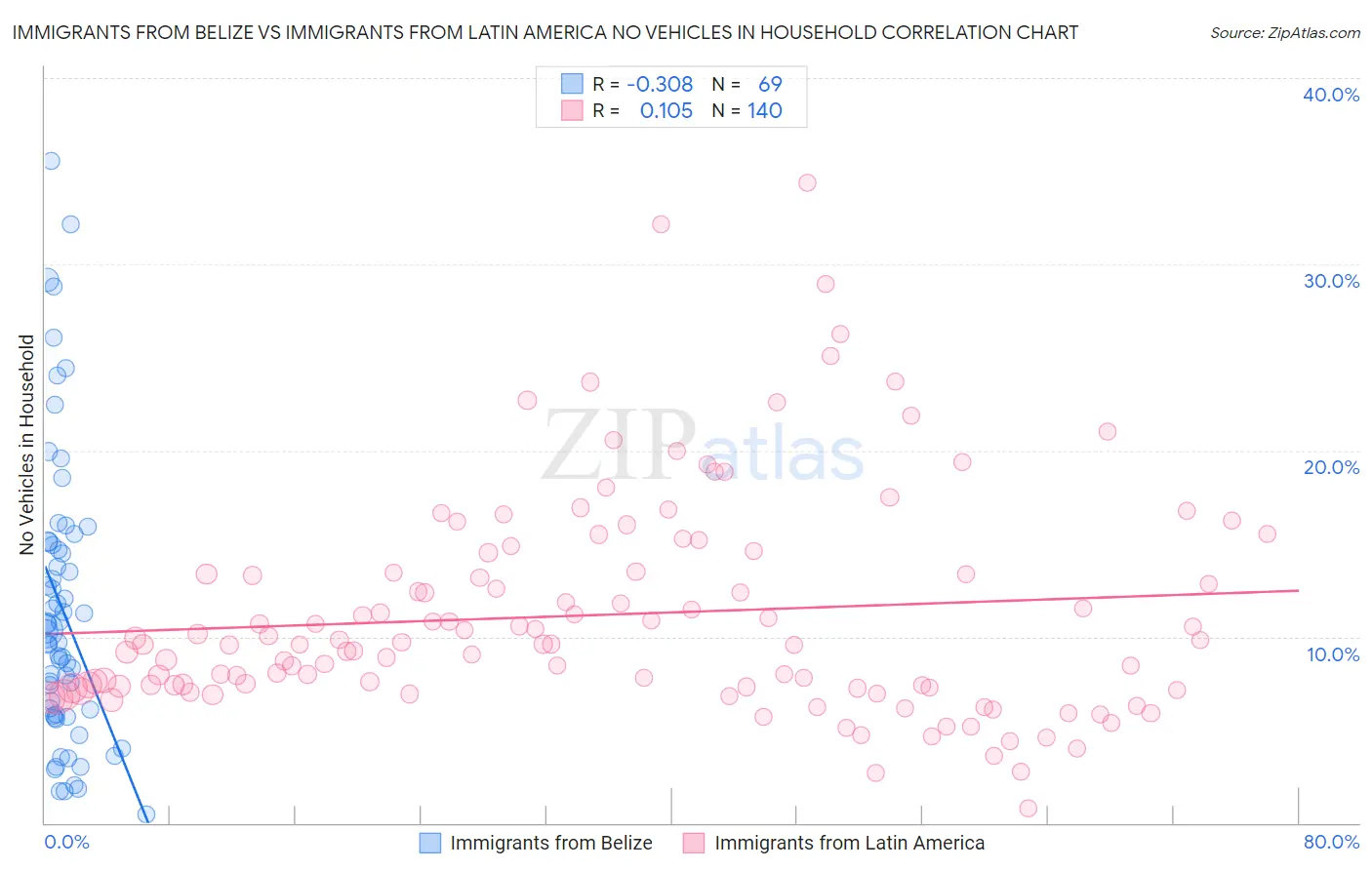 Immigrants from Belize vs Immigrants from Latin America No Vehicles in Household