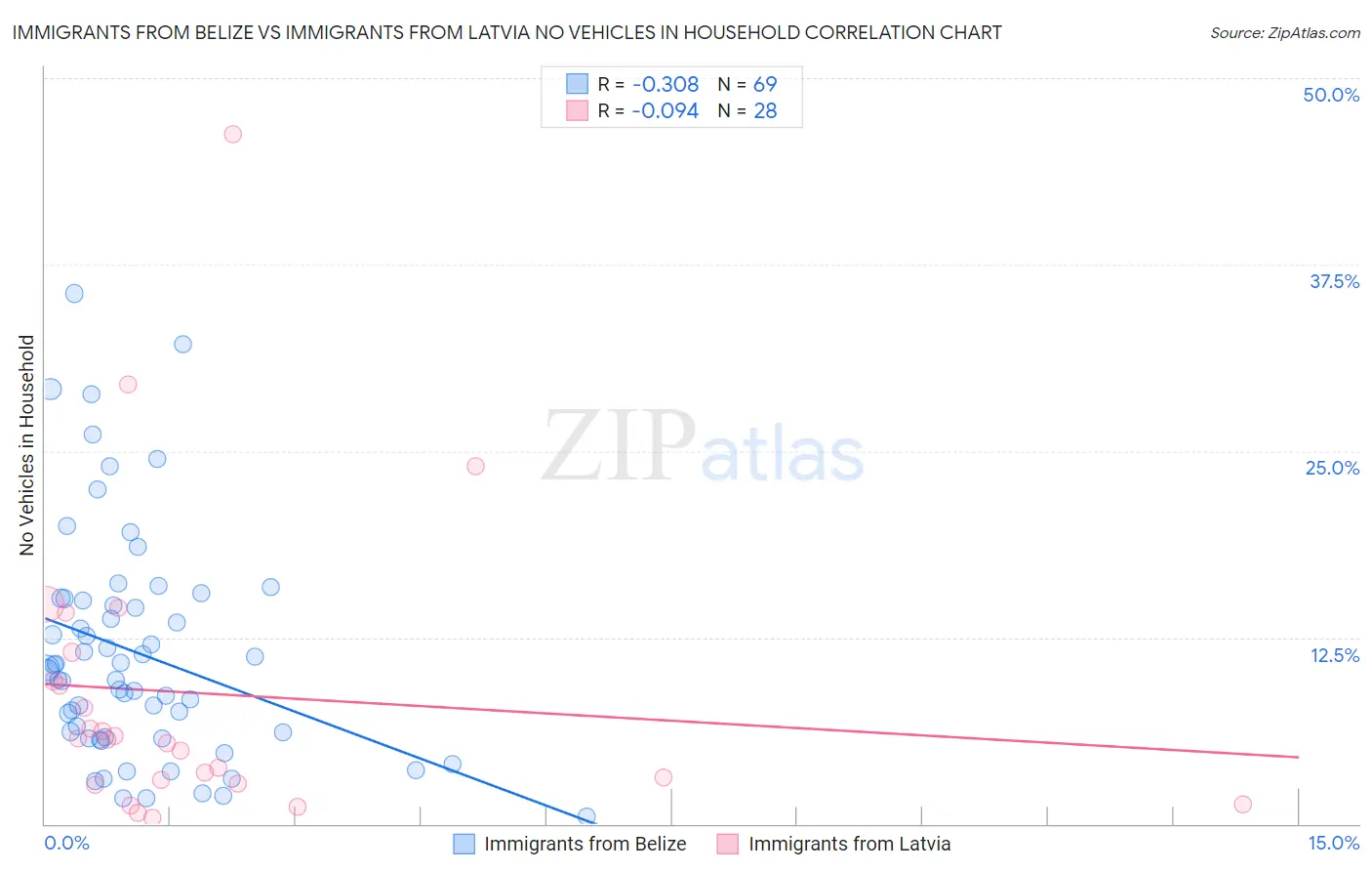 Immigrants from Belize vs Immigrants from Latvia No Vehicles in Household