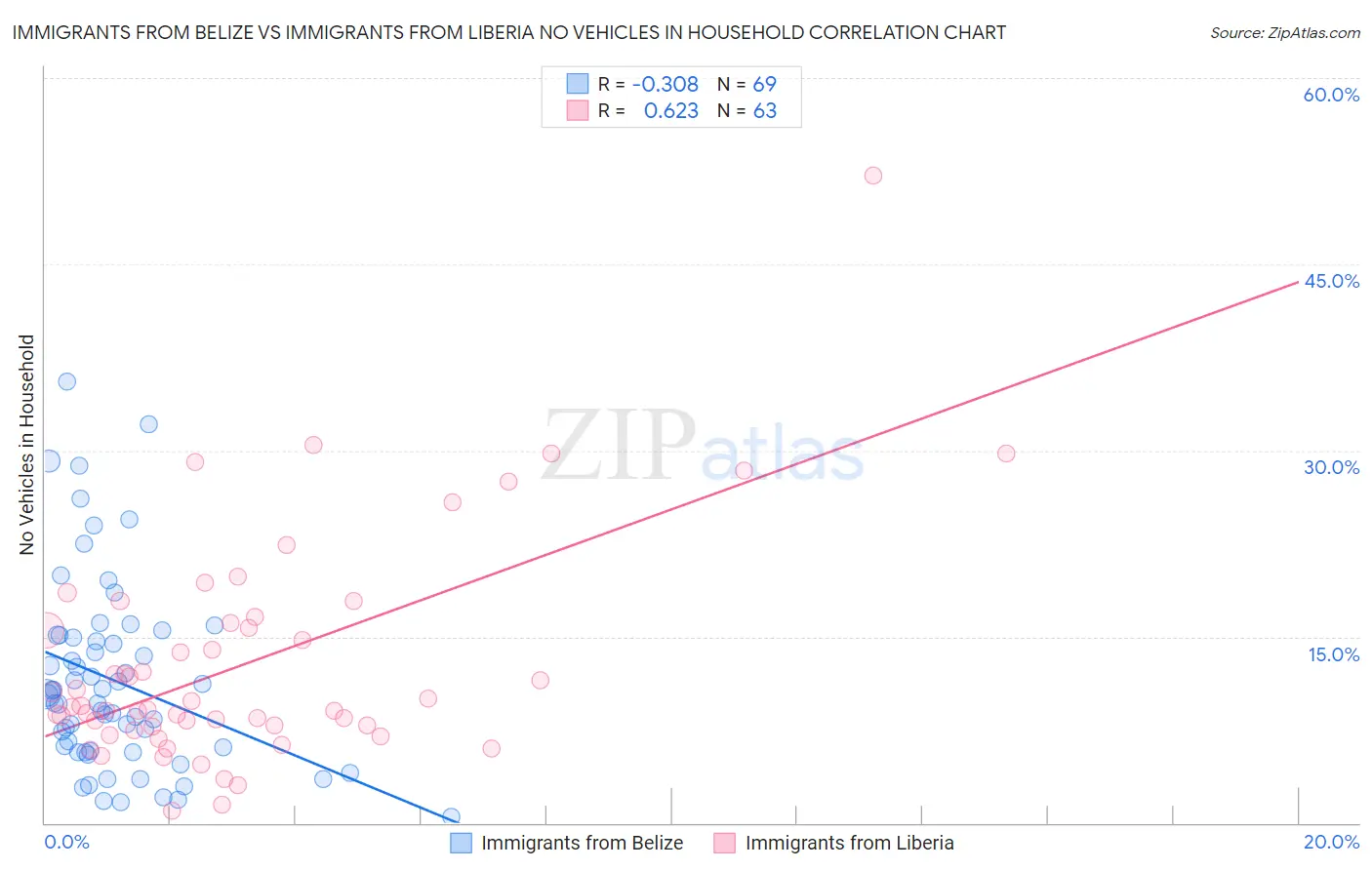 Immigrants from Belize vs Immigrants from Liberia No Vehicles in Household