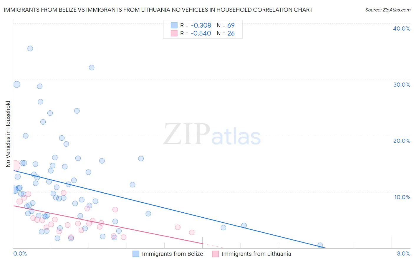 Immigrants from Belize vs Immigrants from Lithuania No Vehicles in Household