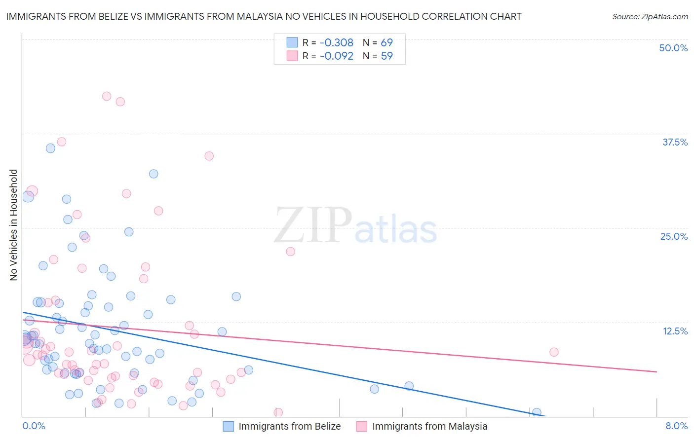 Immigrants from Belize vs Immigrants from Malaysia No Vehicles in Household