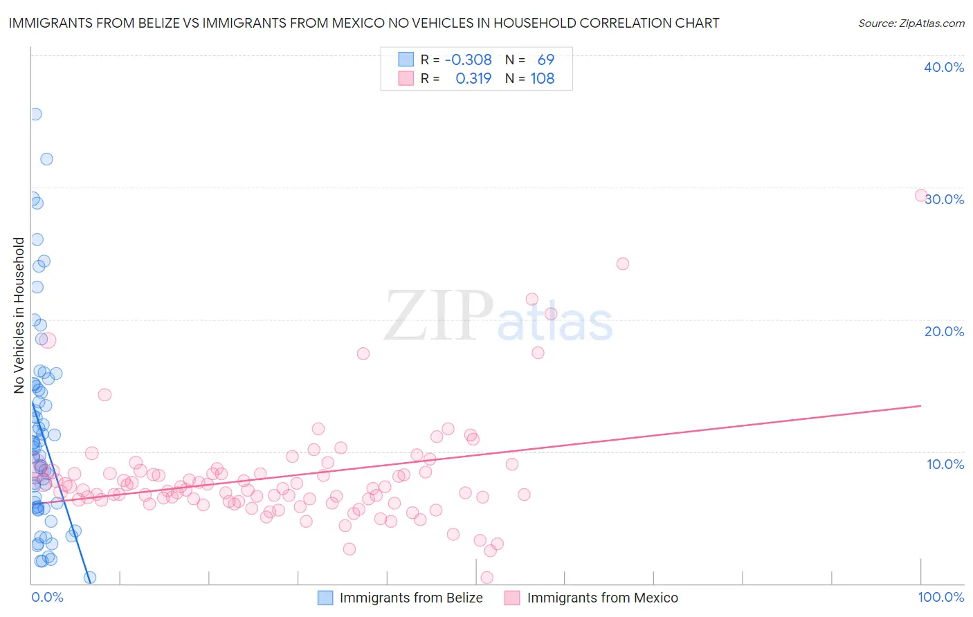 Immigrants from Belize vs Immigrants from Mexico No Vehicles in Household