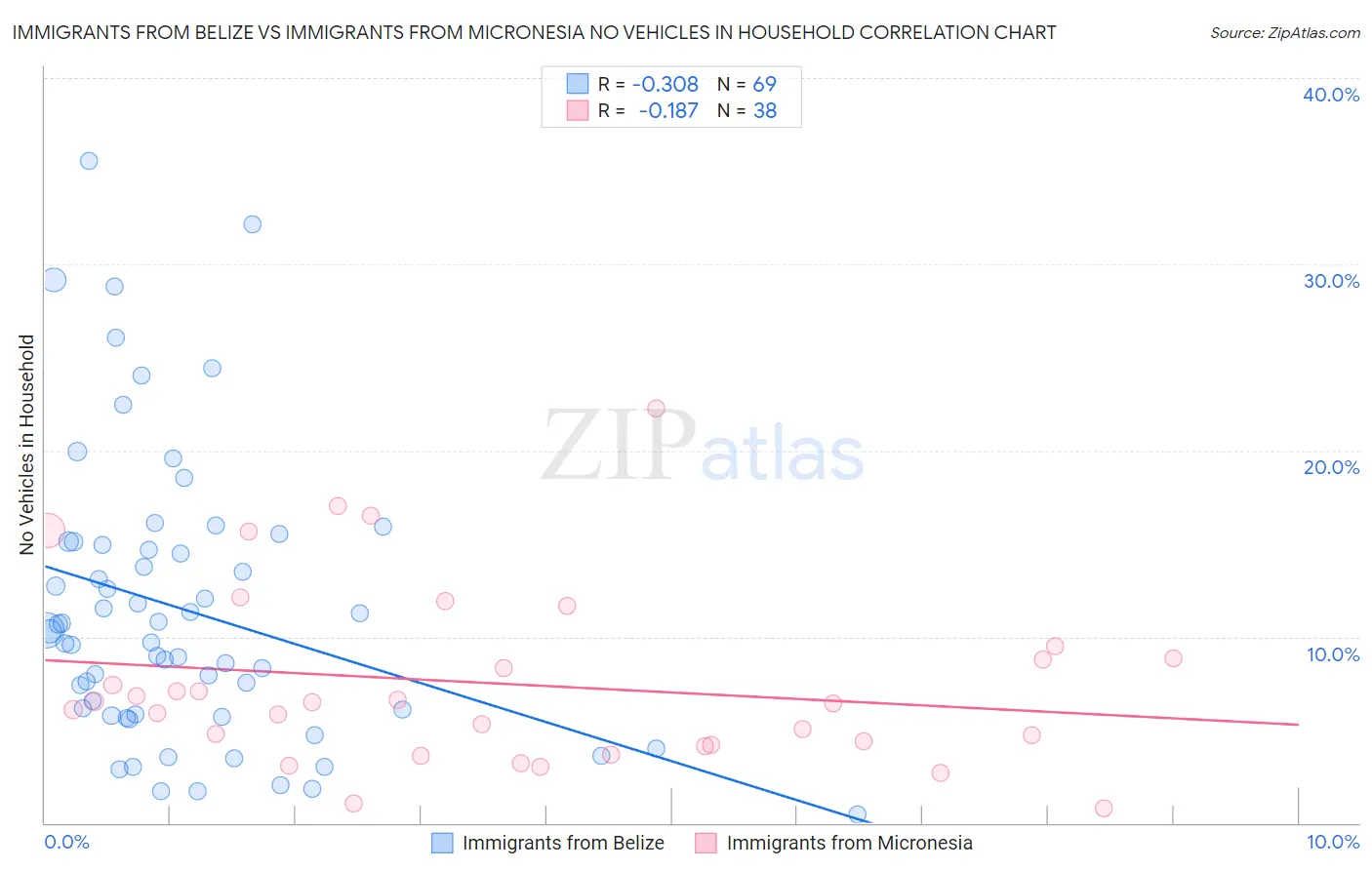 Immigrants from Belize vs Immigrants from Micronesia No Vehicles in Household