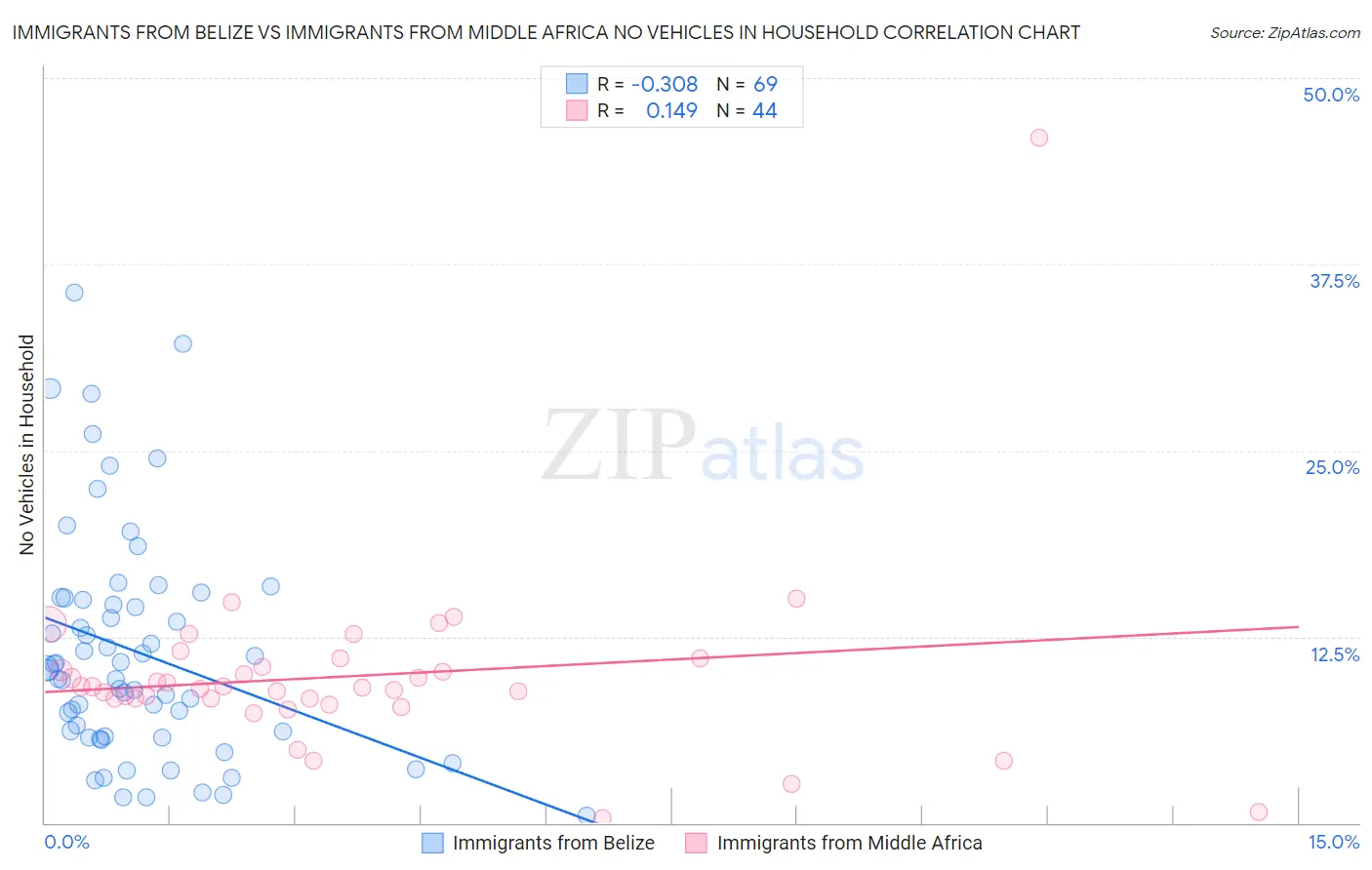 Immigrants from Belize vs Immigrants from Middle Africa No Vehicles in Household