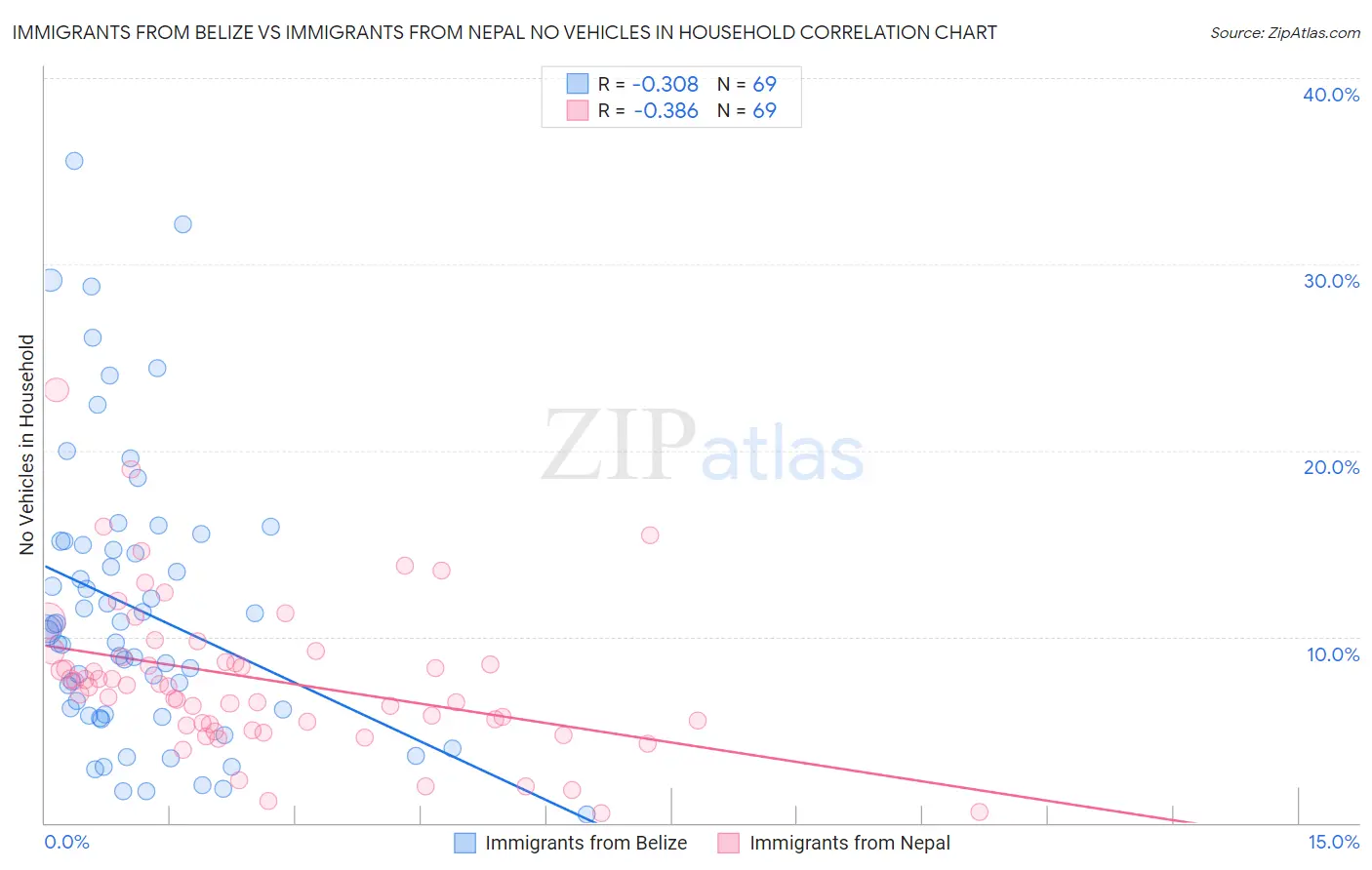 Immigrants from Belize vs Immigrants from Nepal No Vehicles in Household
