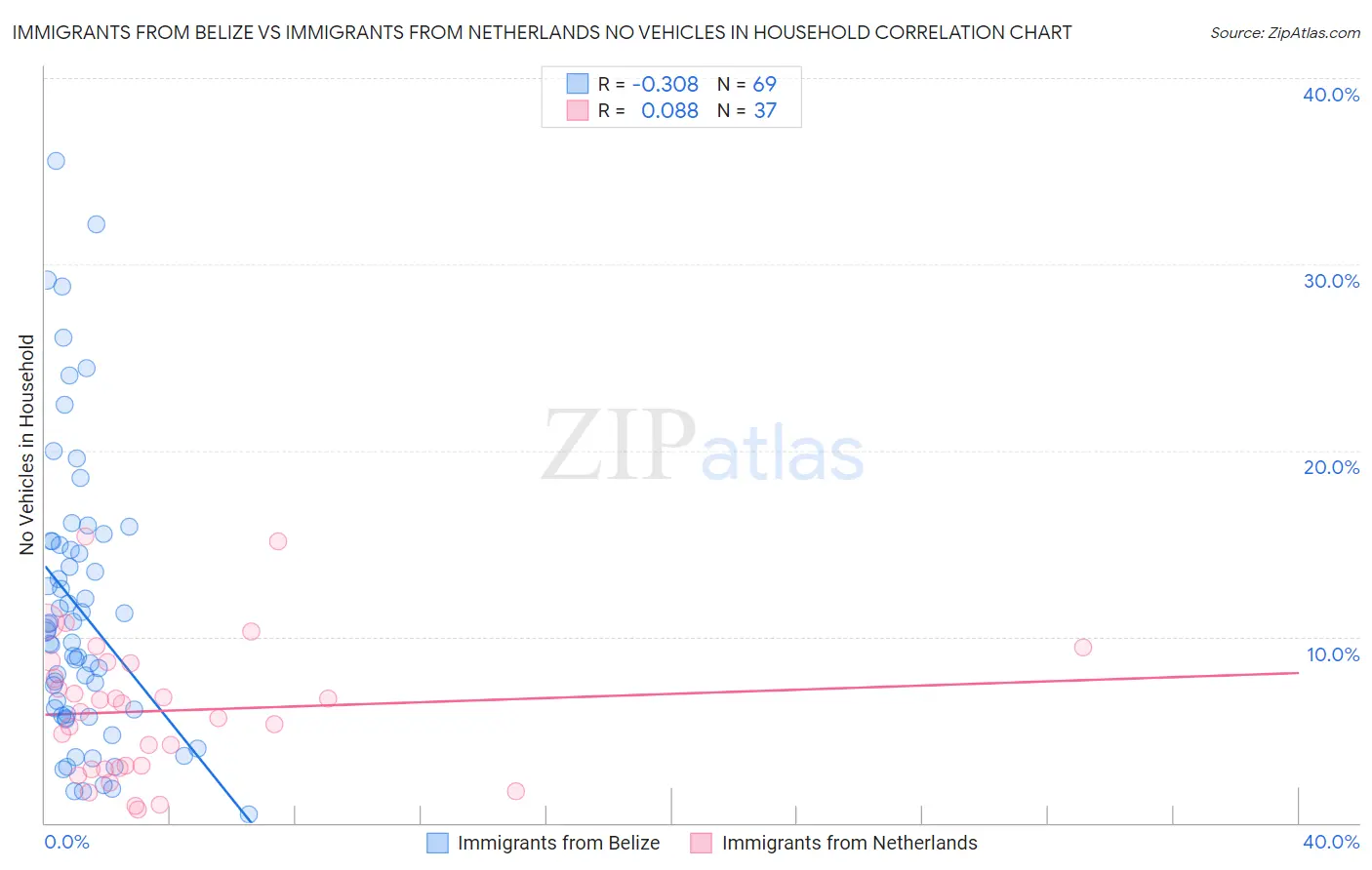 Immigrants from Belize vs Immigrants from Netherlands No Vehicles in Household