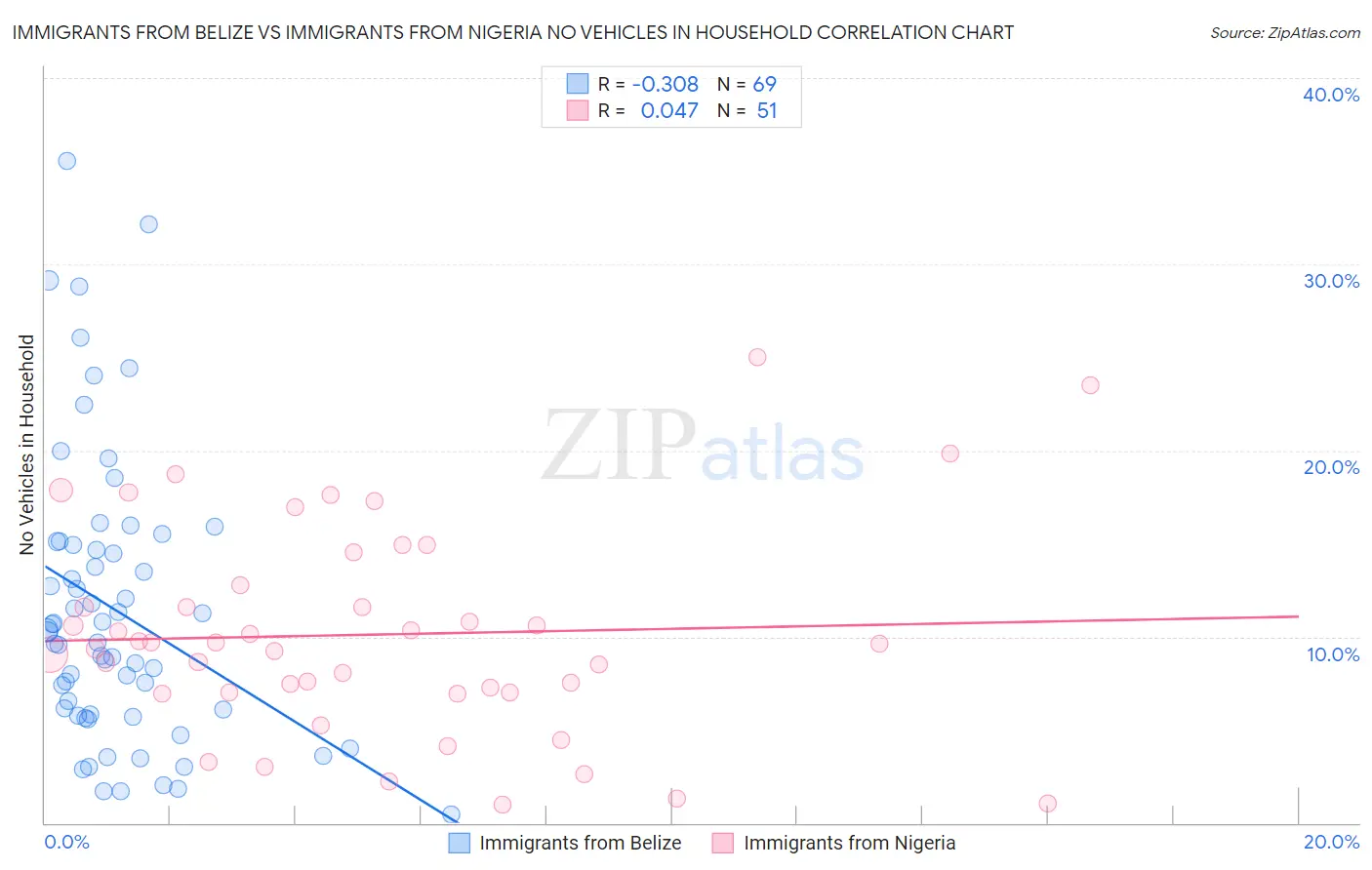 Immigrants from Belize vs Immigrants from Nigeria No Vehicles in Household