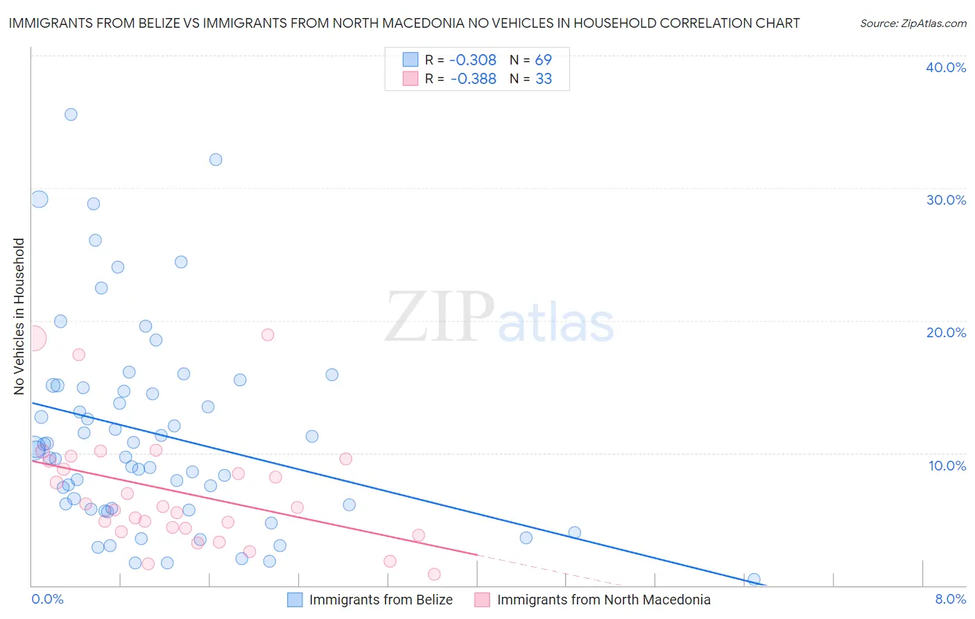Immigrants from Belize vs Immigrants from North Macedonia No Vehicles in Household
