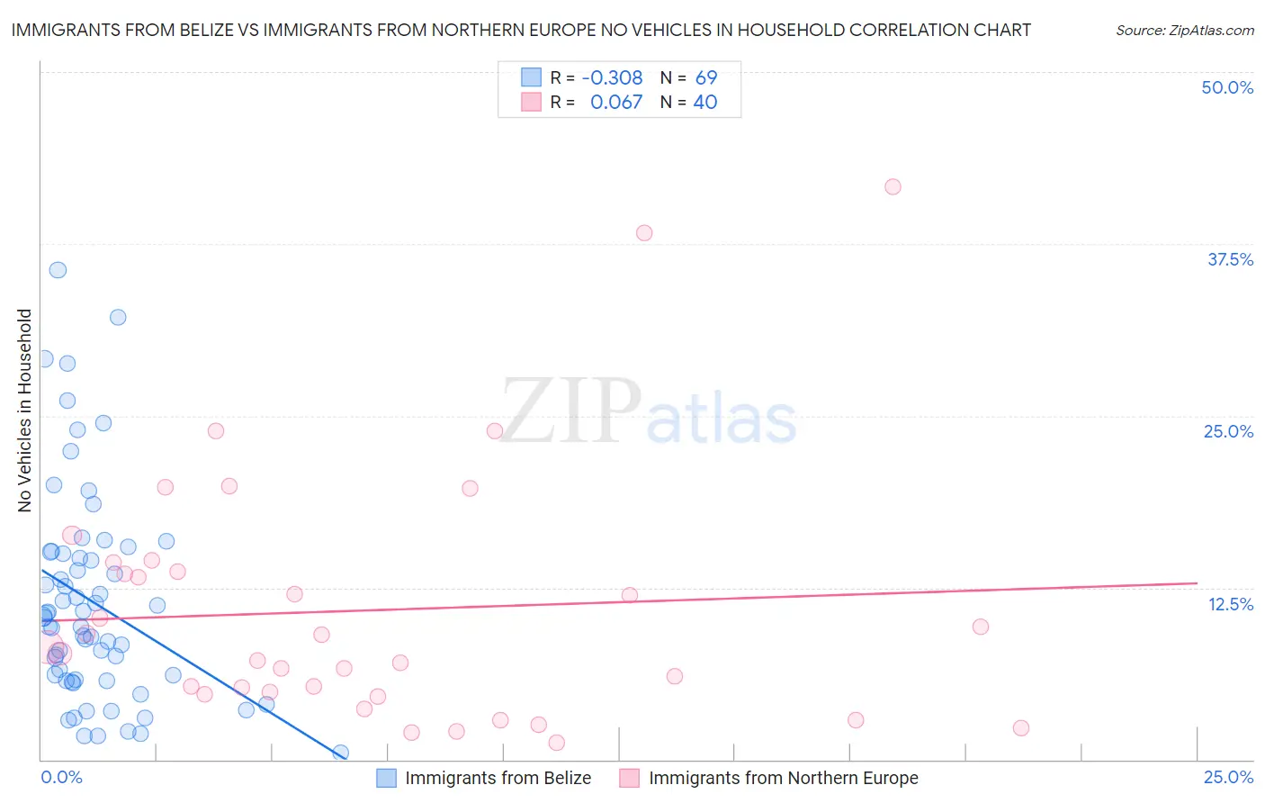 Immigrants from Belize vs Immigrants from Northern Europe No Vehicles in Household