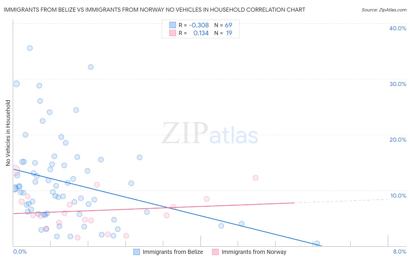 Immigrants from Belize vs Immigrants from Norway No Vehicles in Household