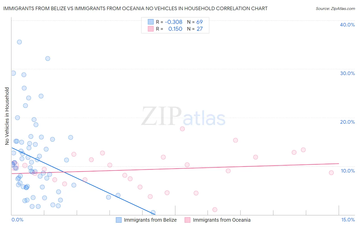 Immigrants from Belize vs Immigrants from Oceania No Vehicles in Household