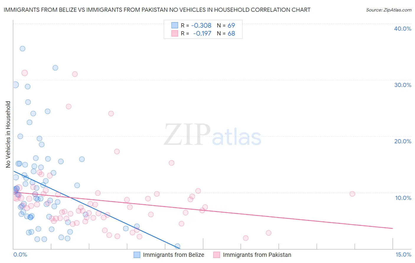 Immigrants from Belize vs Immigrants from Pakistan No Vehicles in Household