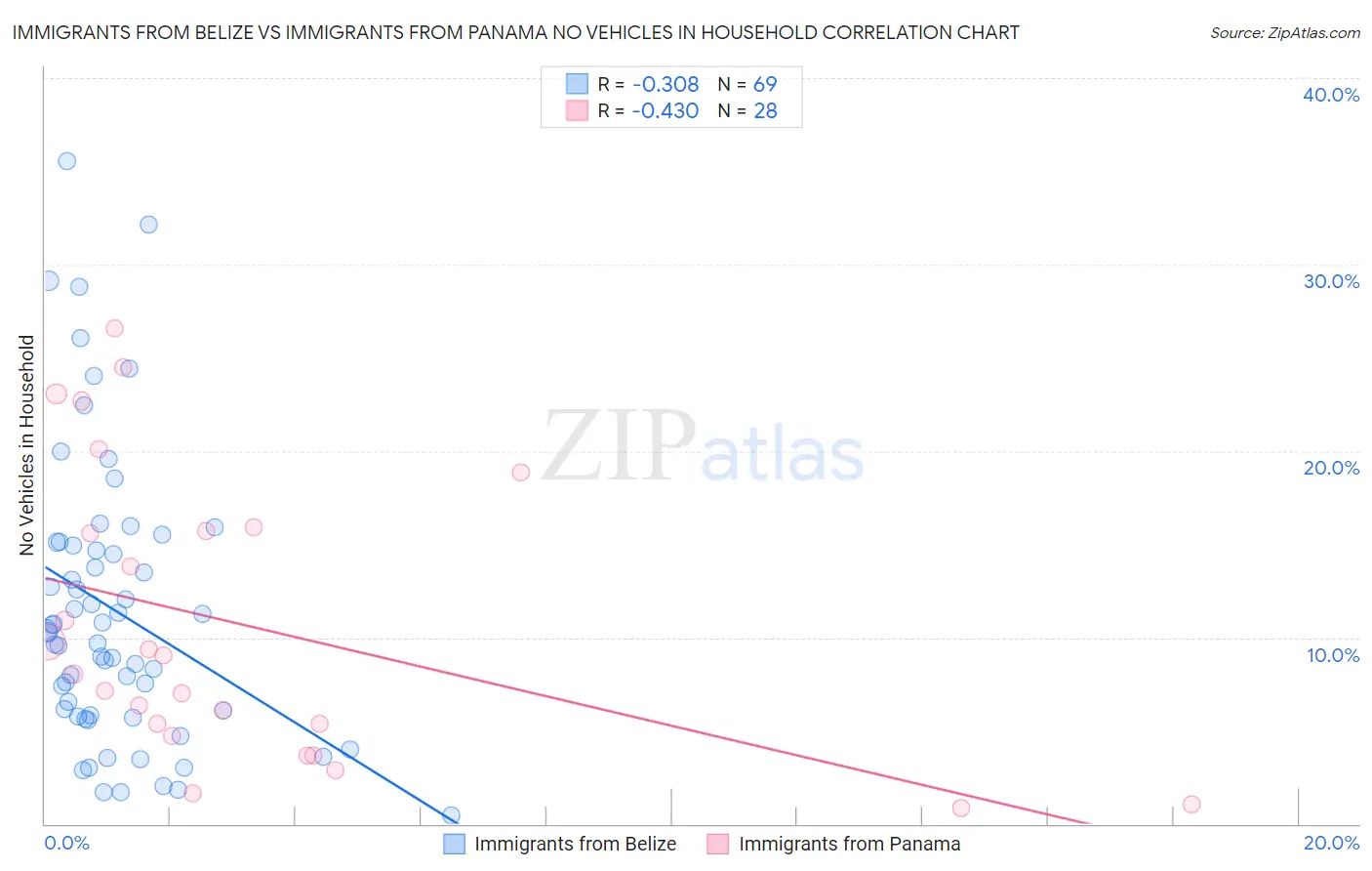 Immigrants from Belize vs Immigrants from Panama No Vehicles in Household