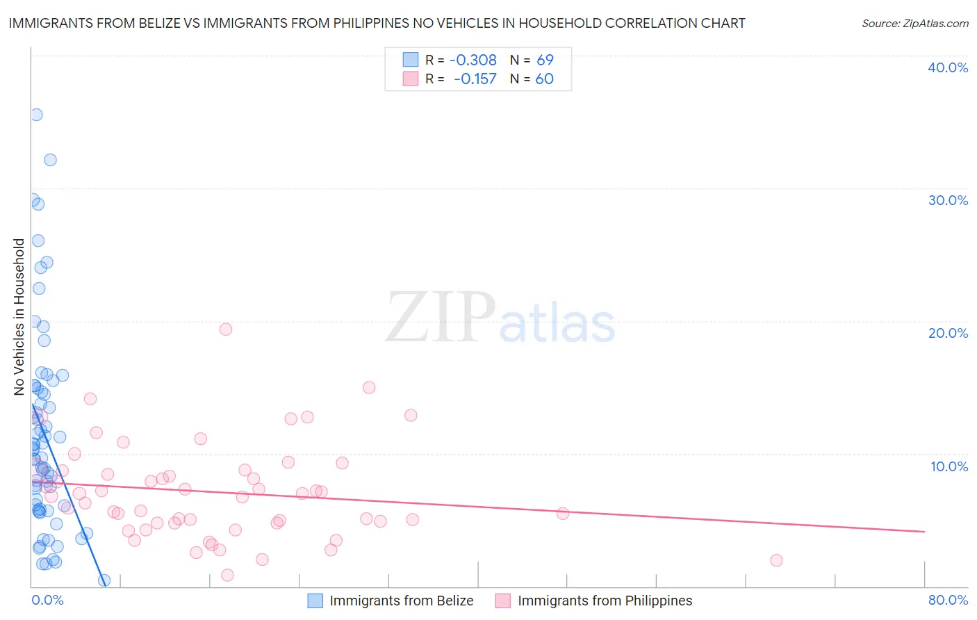 Immigrants from Belize vs Immigrants from Philippines No Vehicles in Household