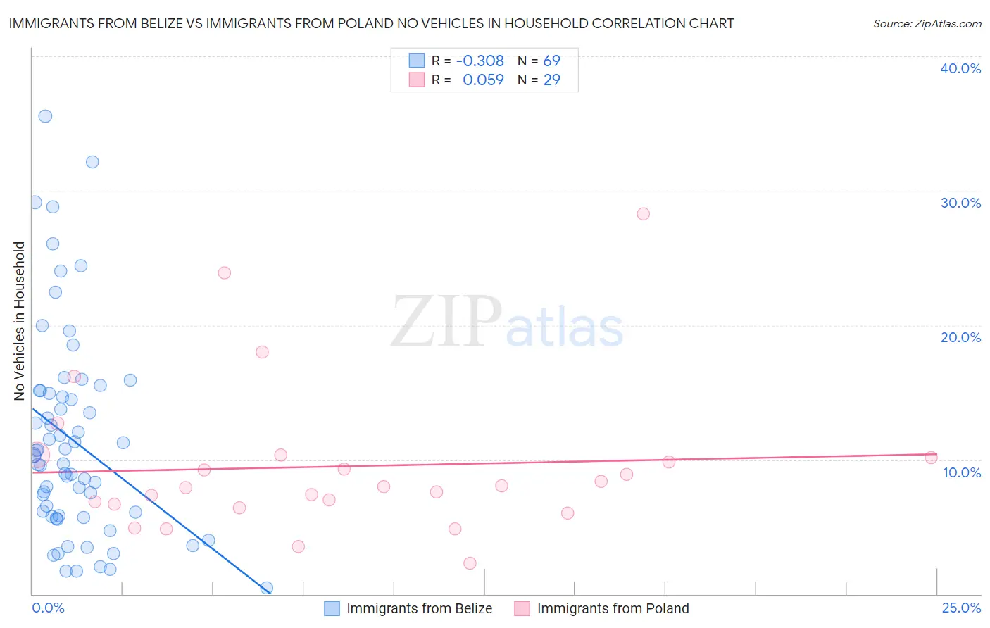 Immigrants from Belize vs Immigrants from Poland No Vehicles in Household