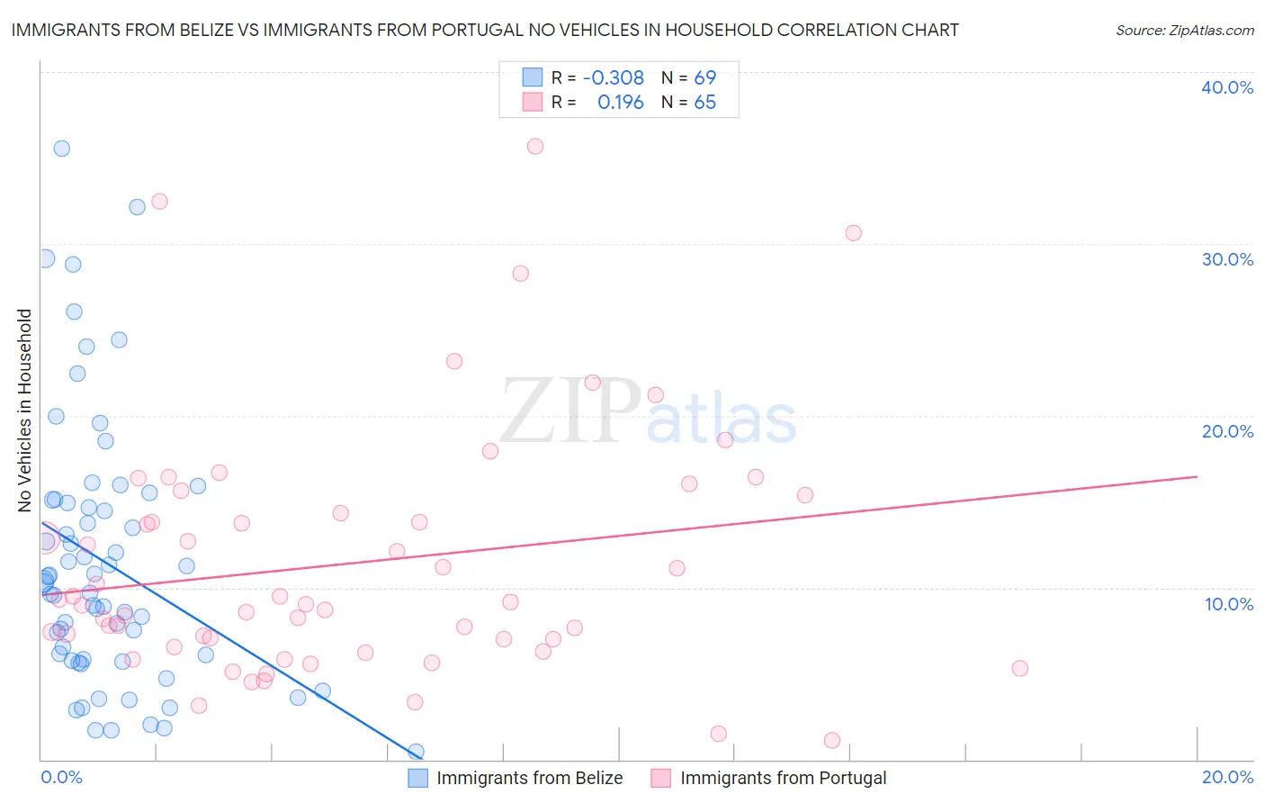 Immigrants from Belize vs Immigrants from Portugal No Vehicles in Household