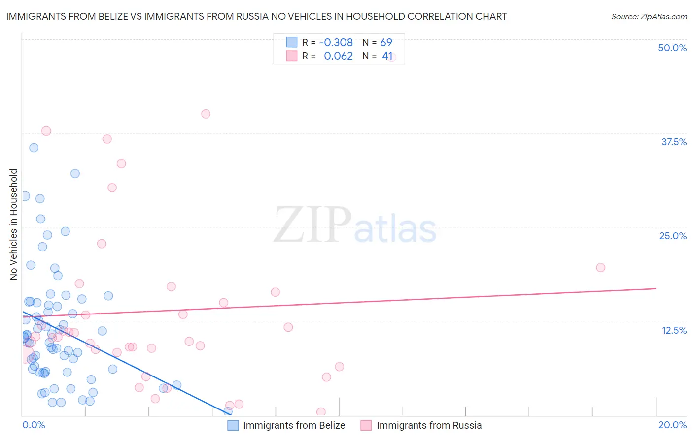 Immigrants from Belize vs Immigrants from Russia No Vehicles in Household