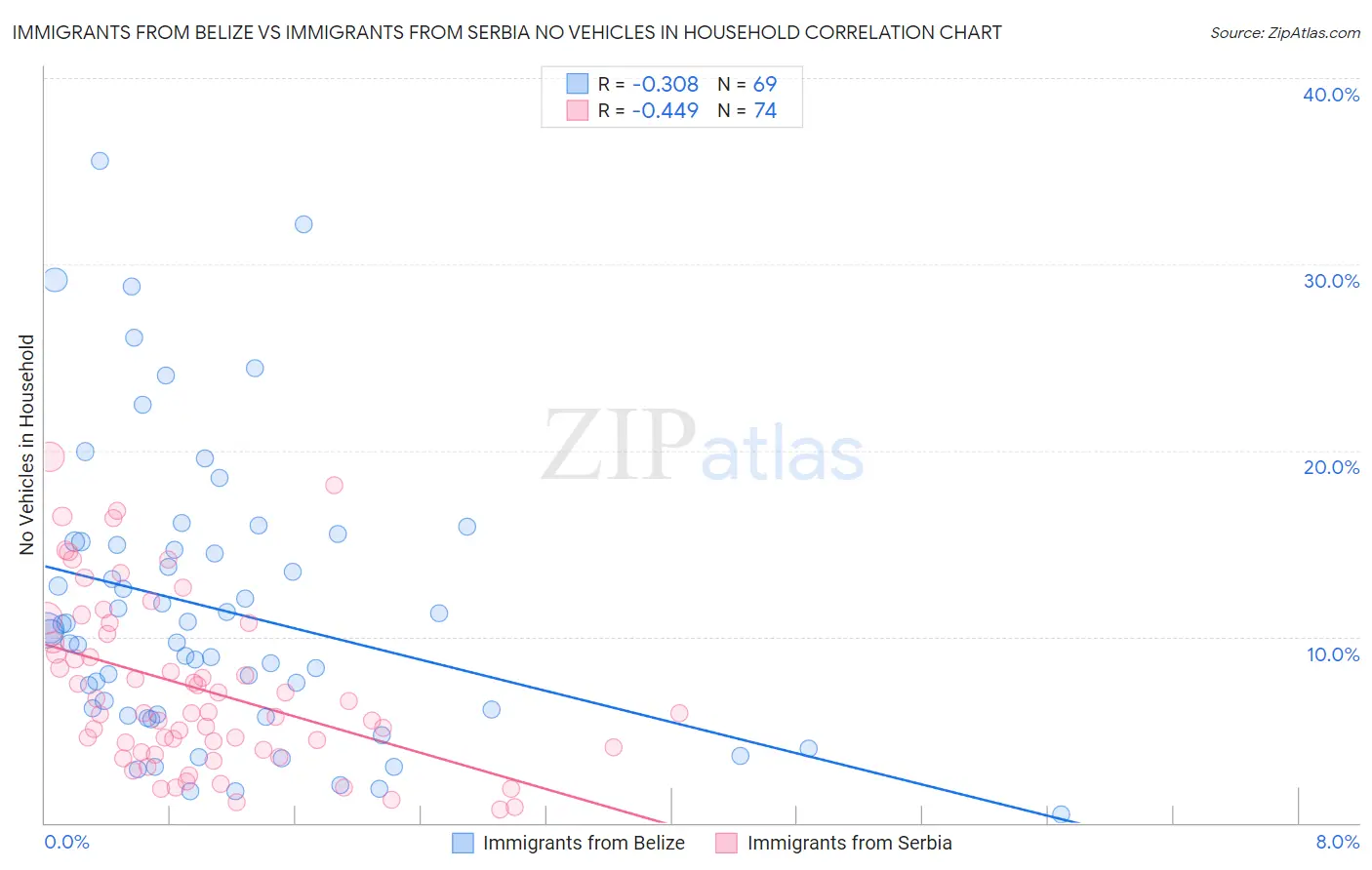 Immigrants from Belize vs Immigrants from Serbia No Vehicles in Household