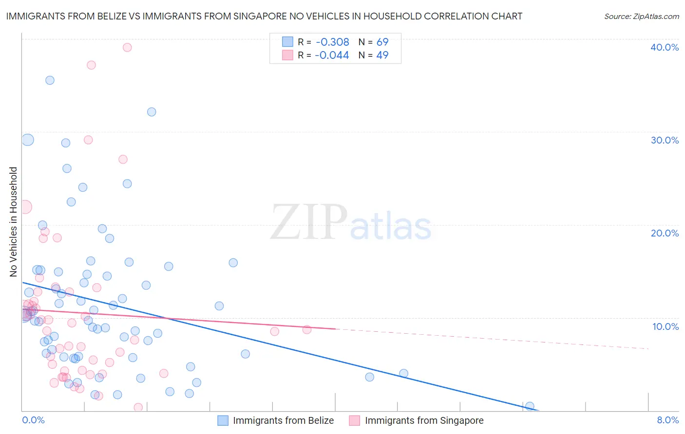 Immigrants from Belize vs Immigrants from Singapore No Vehicles in Household