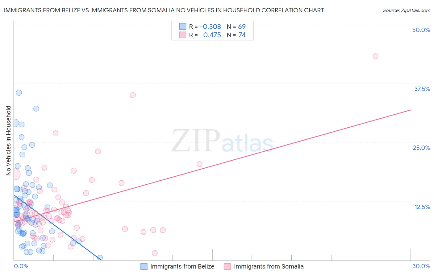 Immigrants from Belize vs Immigrants from Somalia No Vehicles in Household