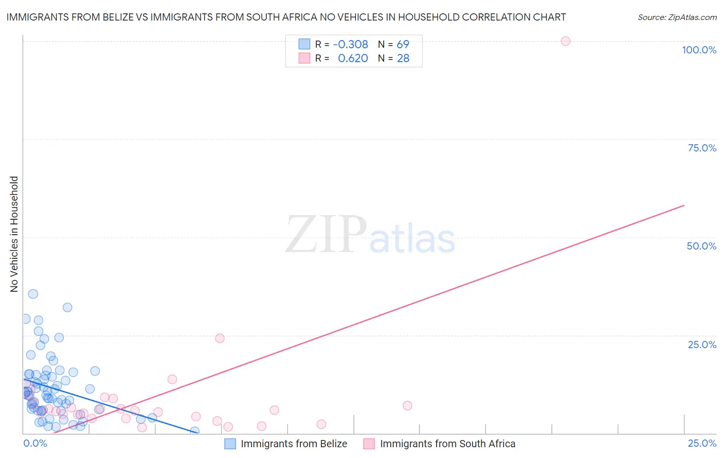Immigrants from Belize vs Immigrants from South Africa No Vehicles in Household