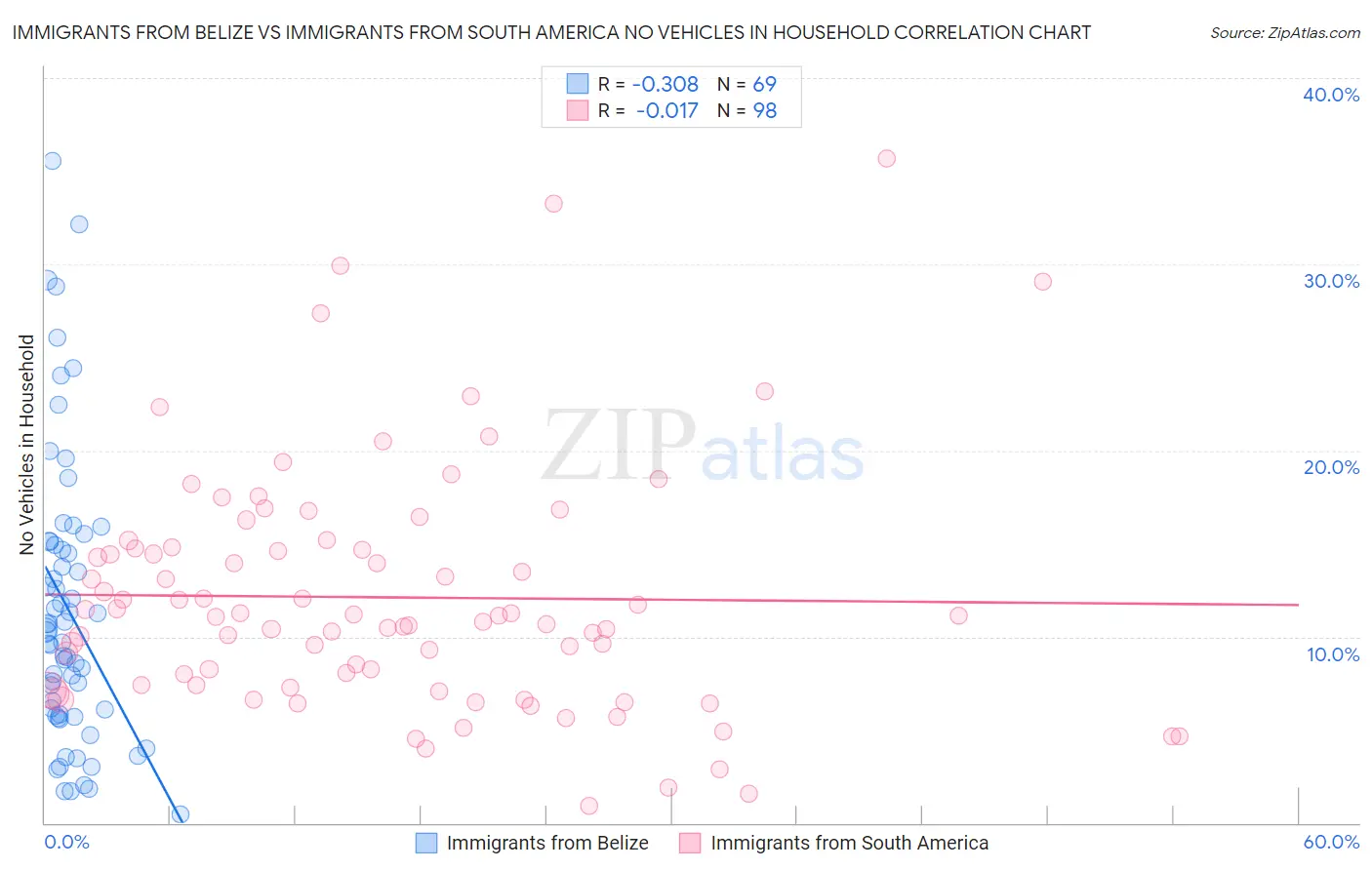 Immigrants from Belize vs Immigrants from South America No Vehicles in Household