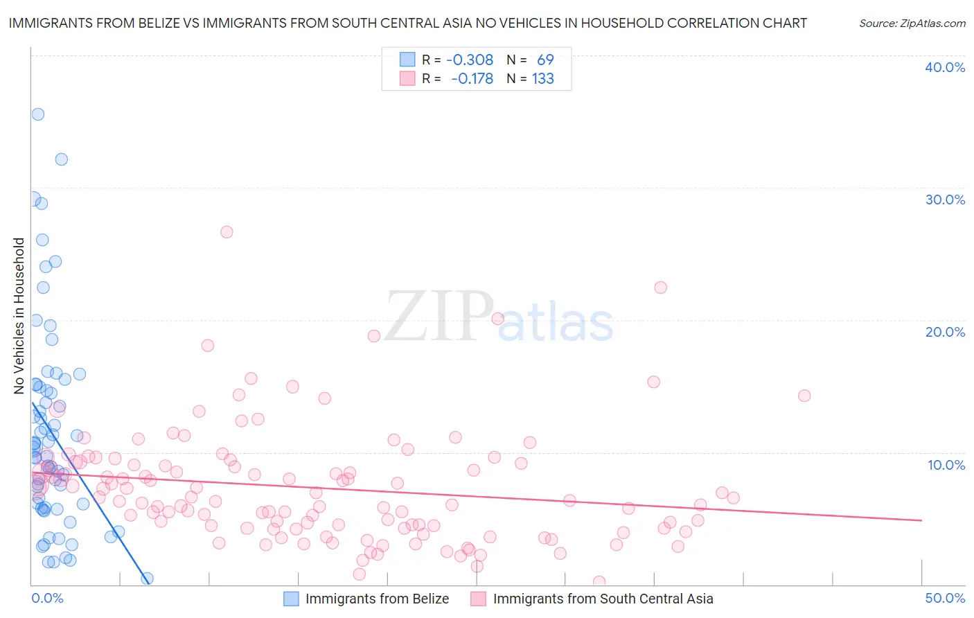 Immigrants from Belize vs Immigrants from South Central Asia No Vehicles in Household