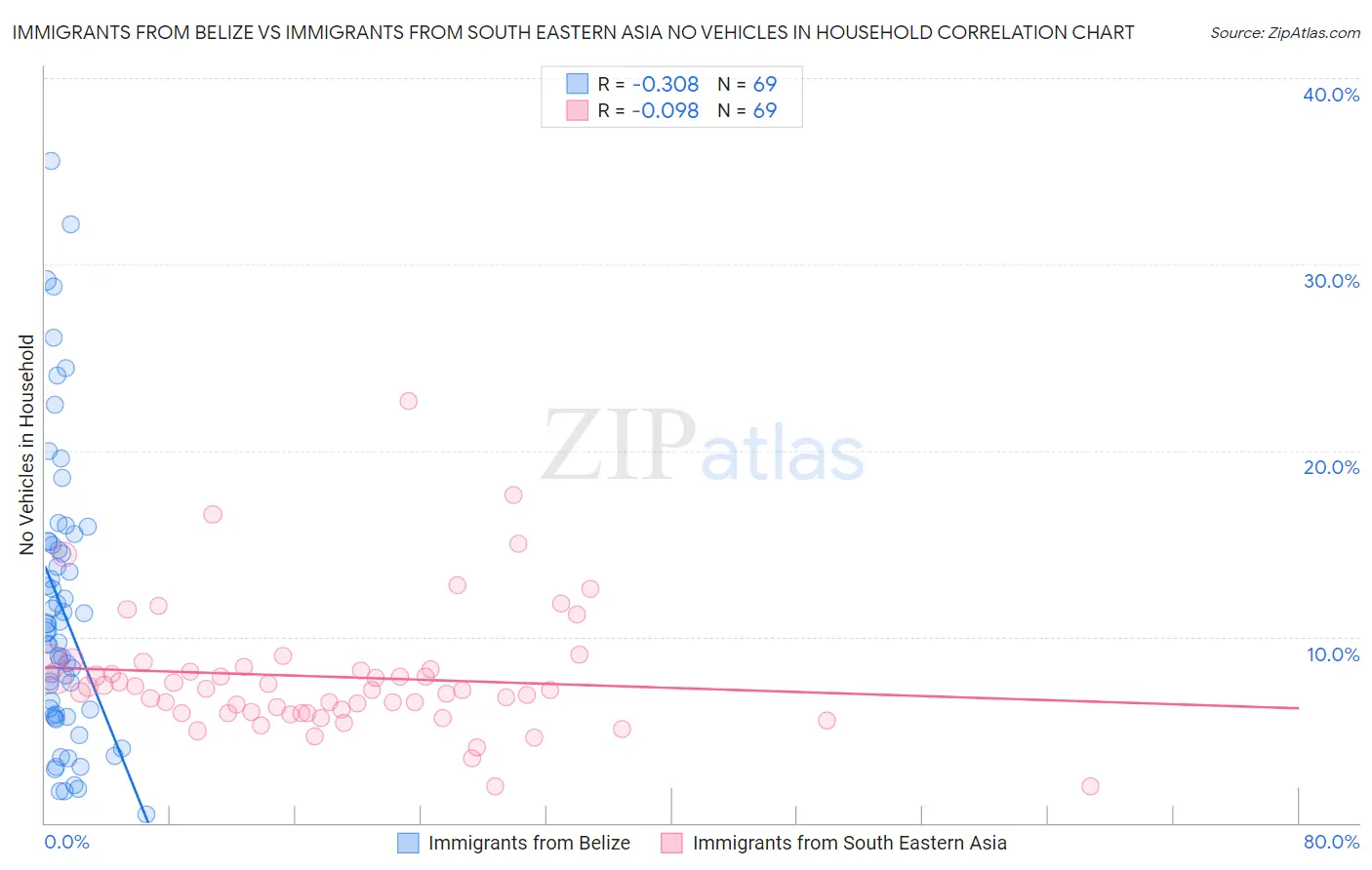 Immigrants from Belize vs Immigrants from South Eastern Asia No Vehicles in Household