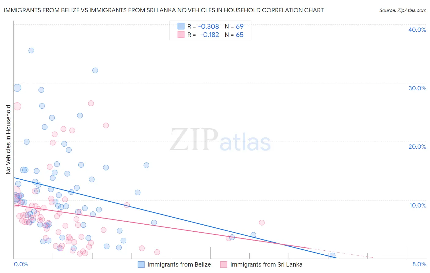 Immigrants from Belize vs Immigrants from Sri Lanka No Vehicles in Household