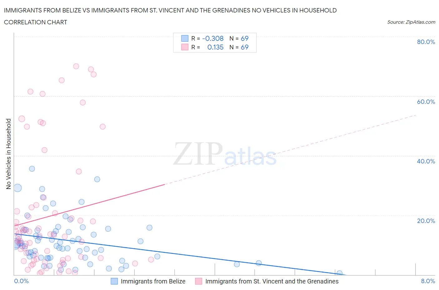 Immigrants from Belize vs Immigrants from St. Vincent and the Grenadines No Vehicles in Household