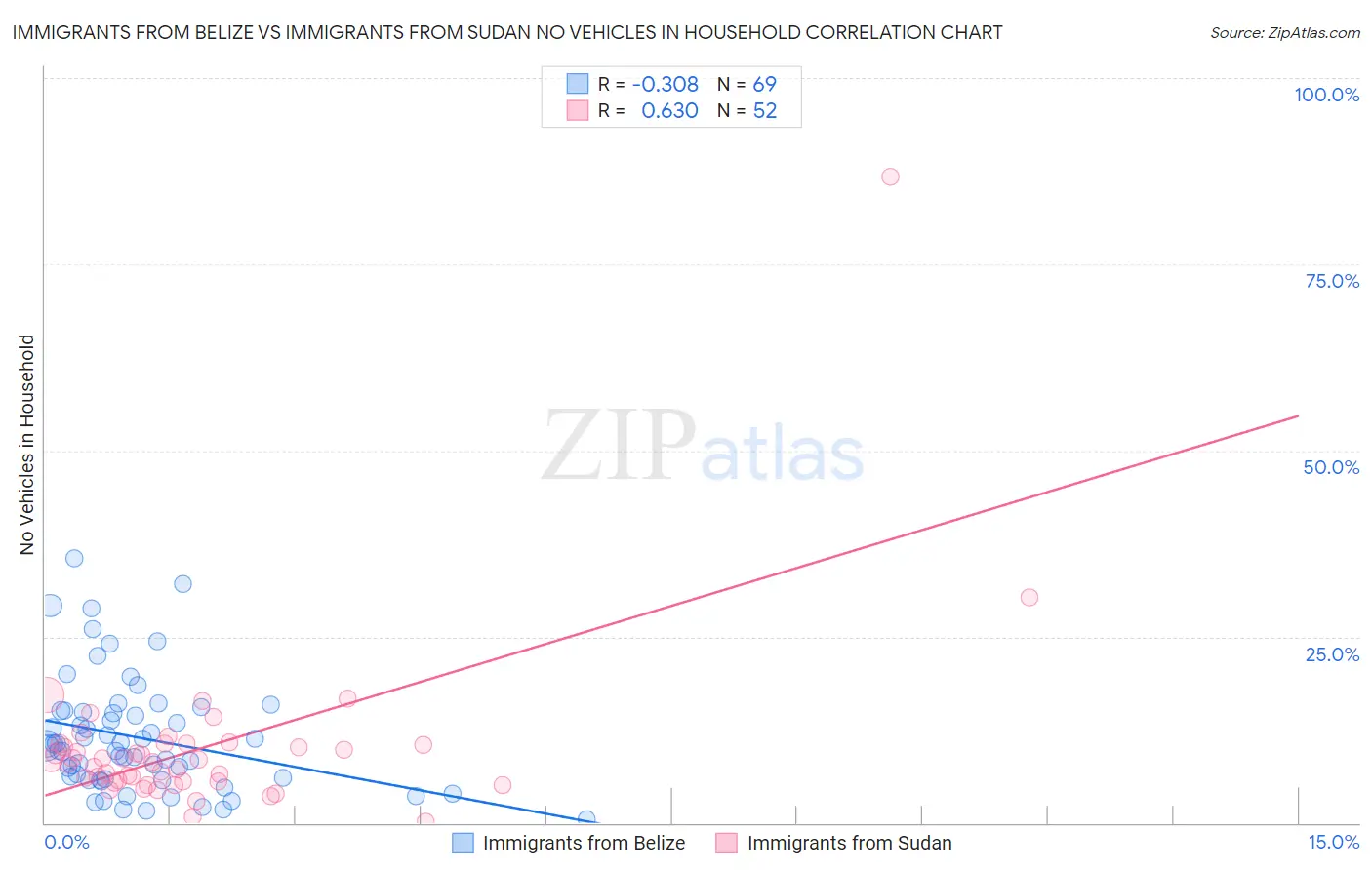 Immigrants from Belize vs Immigrants from Sudan No Vehicles in Household