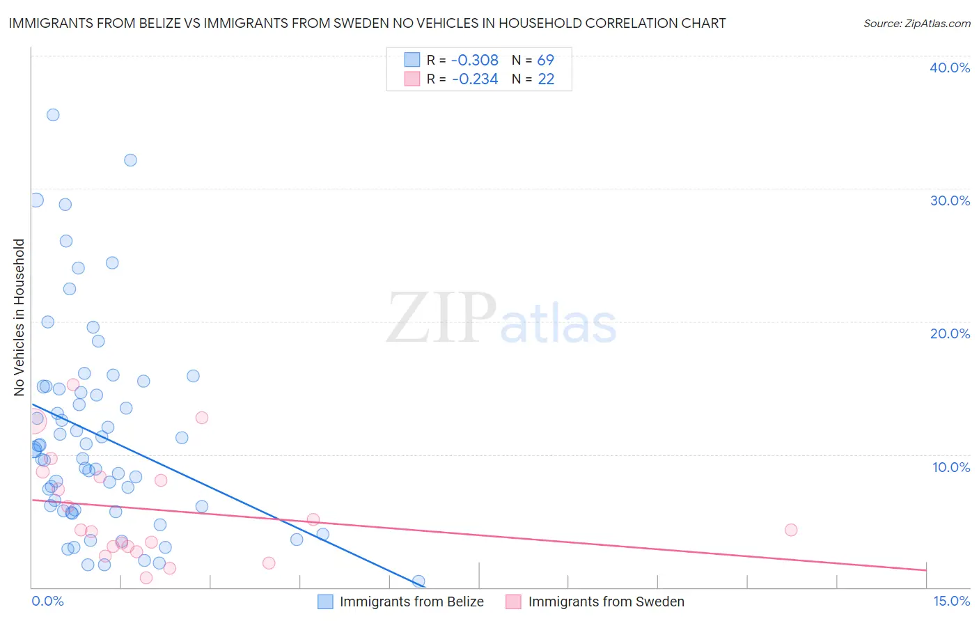 Immigrants from Belize vs Immigrants from Sweden No Vehicles in Household