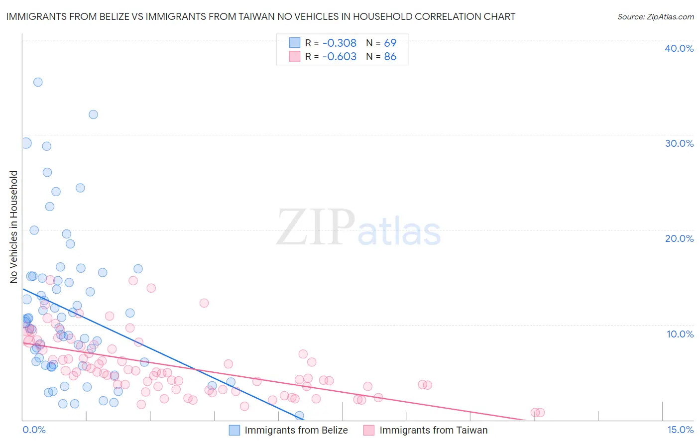 Immigrants from Belize vs Immigrants from Taiwan No Vehicles in Household