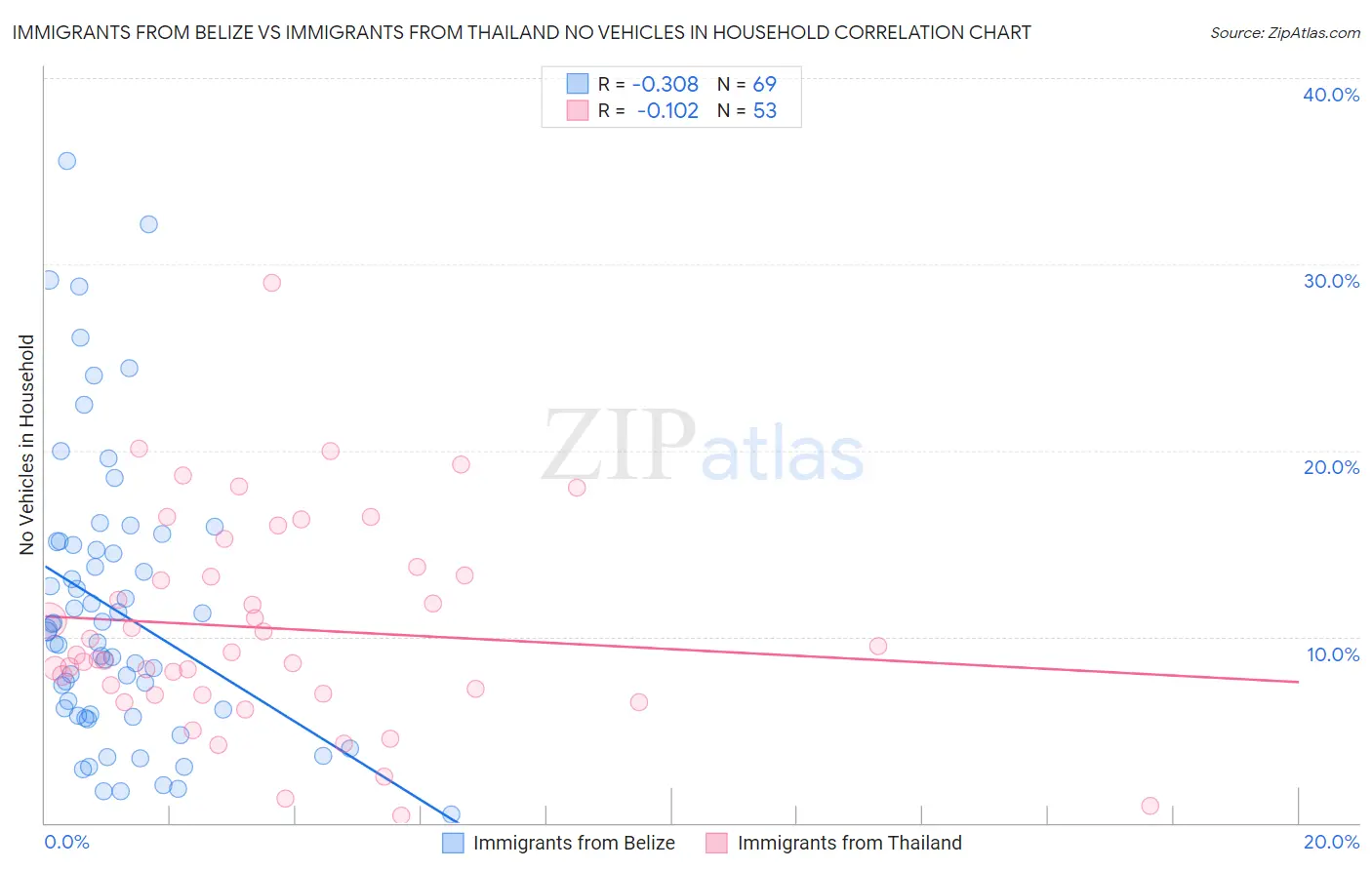 Immigrants from Belize vs Immigrants from Thailand No Vehicles in Household