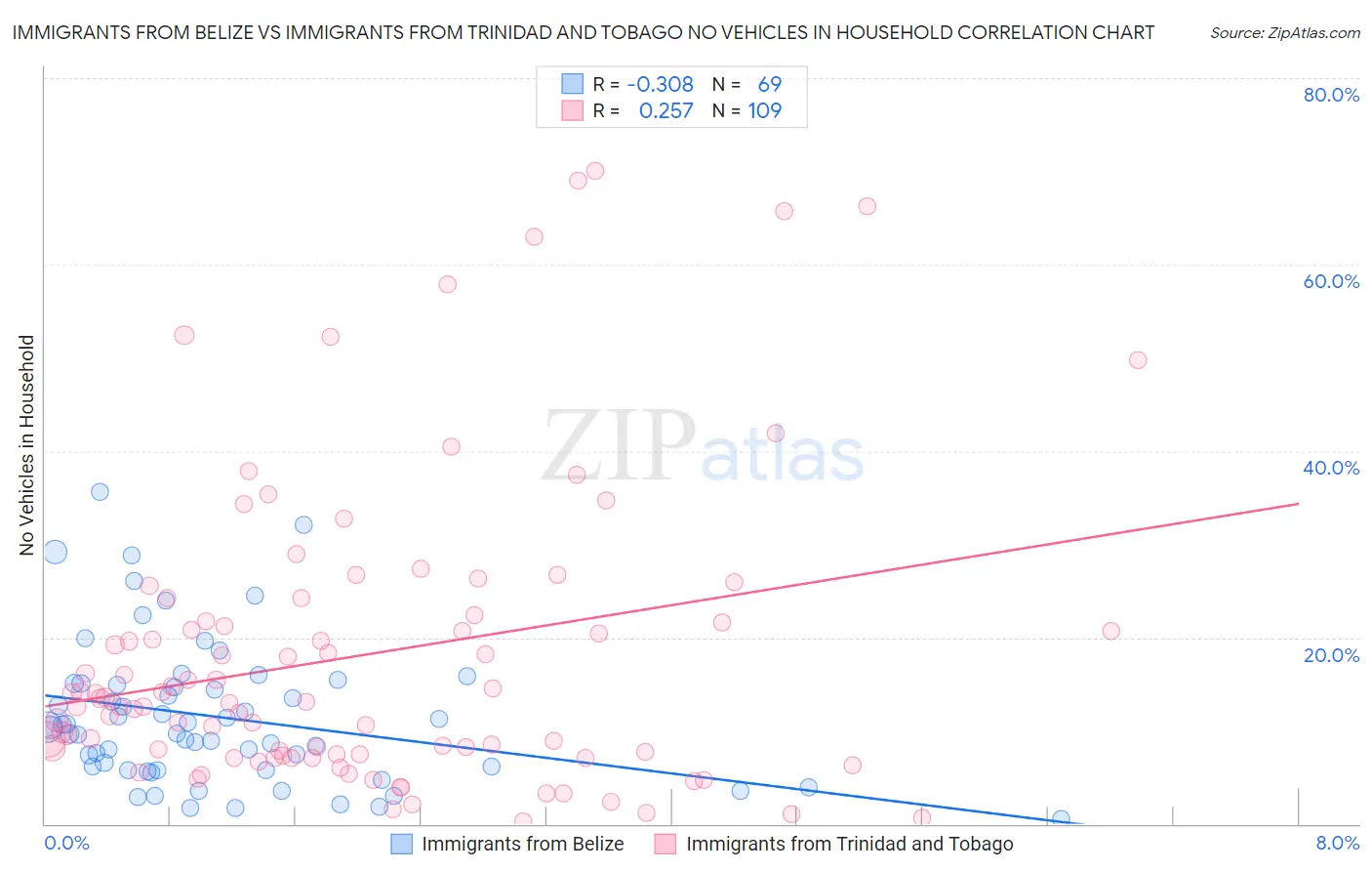 Immigrants from Belize vs Immigrants from Trinidad and Tobago No Vehicles in Household