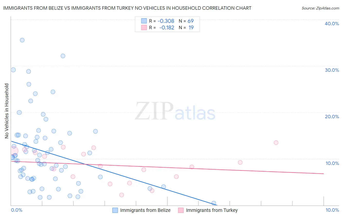 Immigrants from Belize vs Immigrants from Turkey No Vehicles in Household