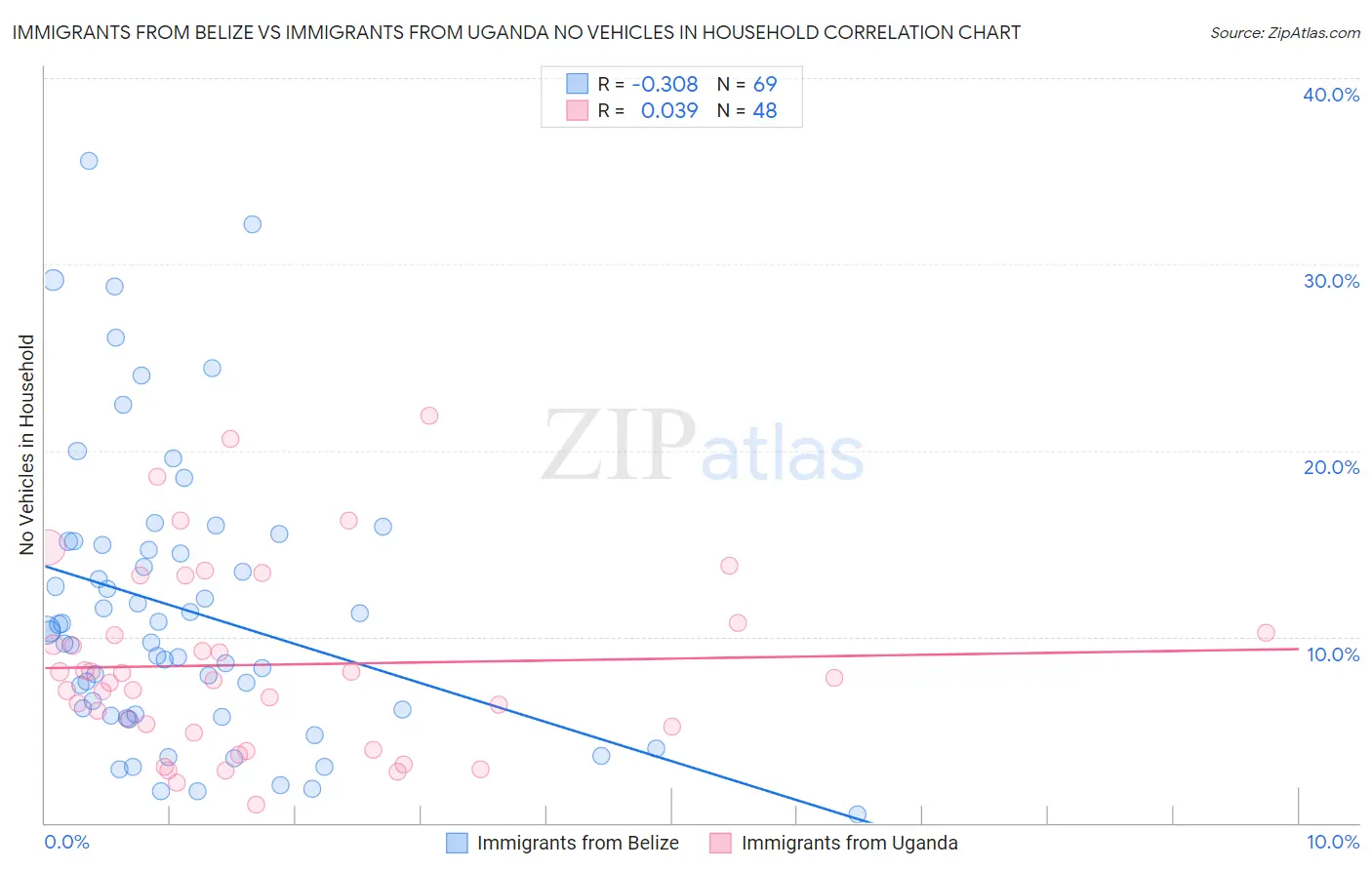Immigrants from Belize vs Immigrants from Uganda No Vehicles in Household