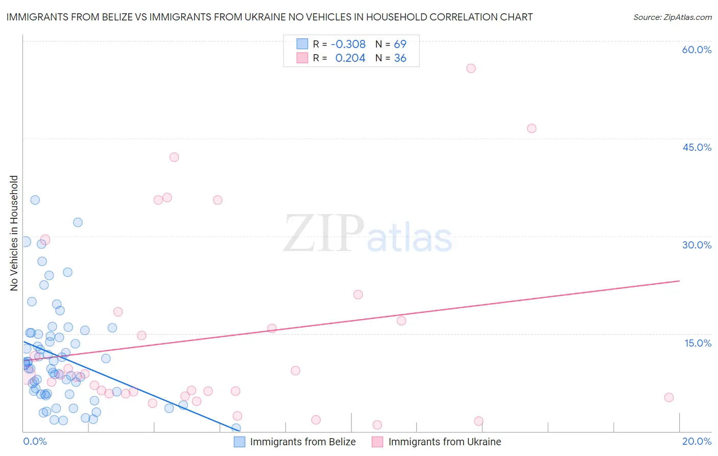 Immigrants from Belize vs Immigrants from Ukraine No Vehicles in Household