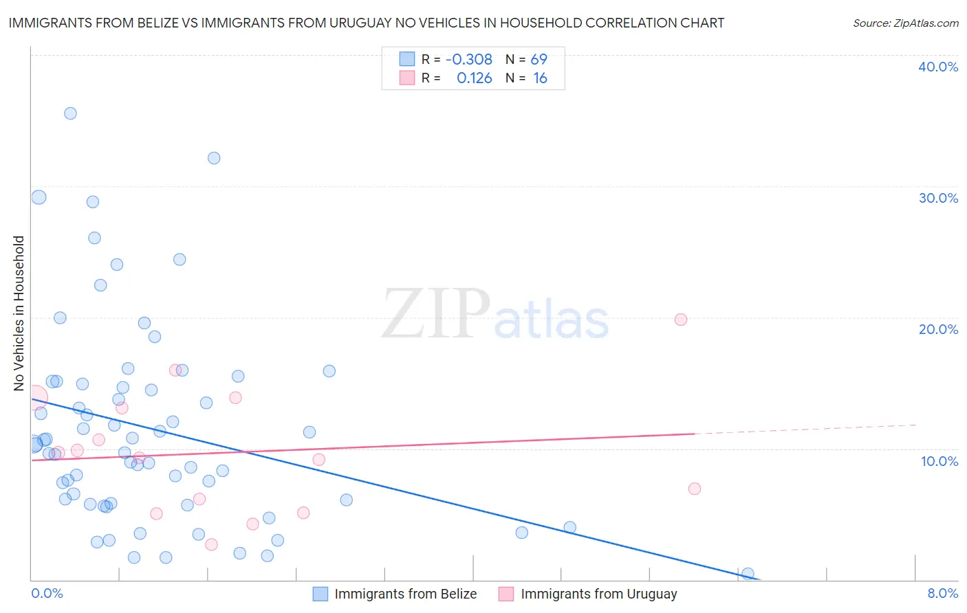 Immigrants from Belize vs Immigrants from Uruguay No Vehicles in Household