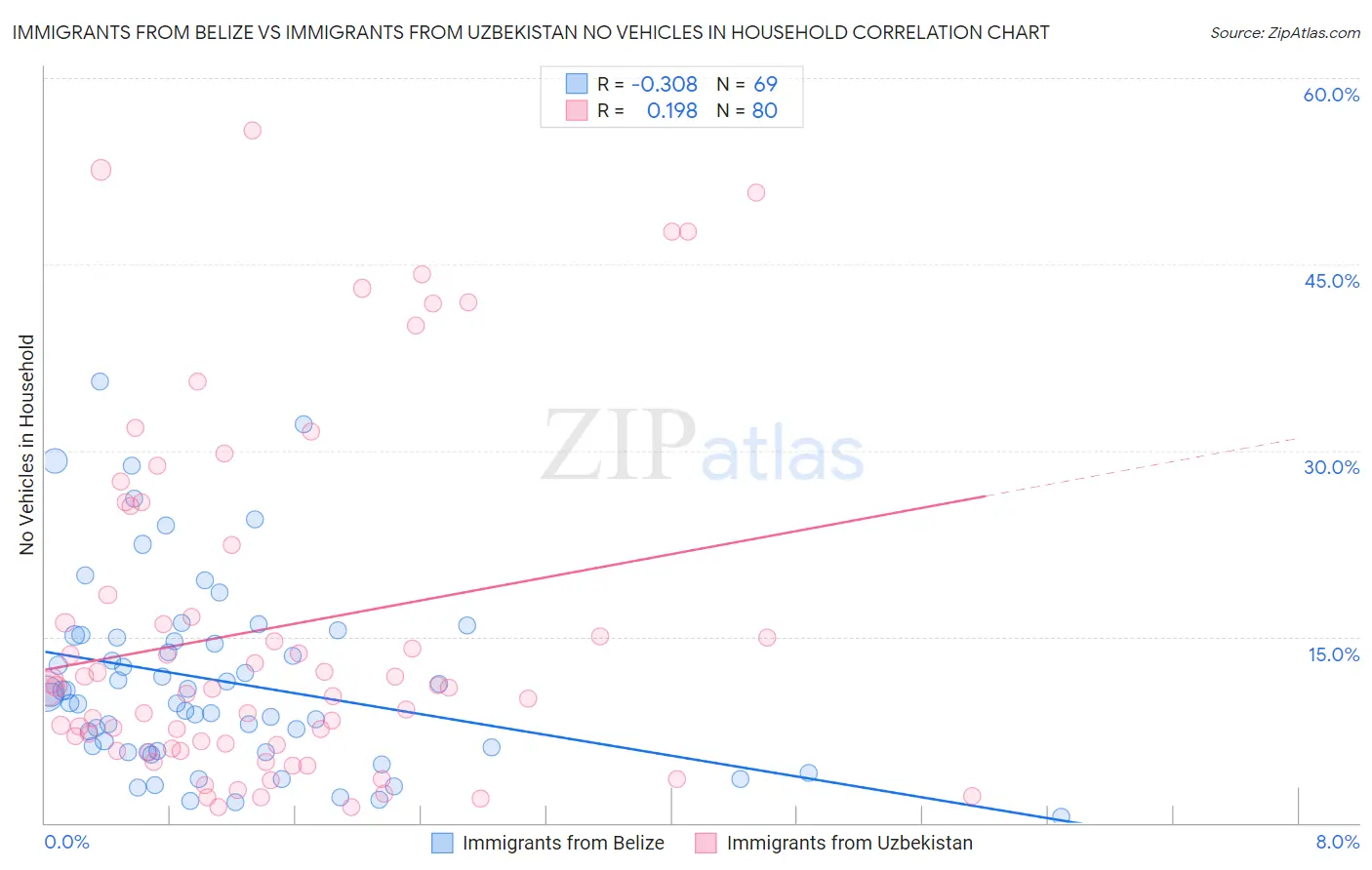 Immigrants from Belize vs Immigrants from Uzbekistan No Vehicles in Household