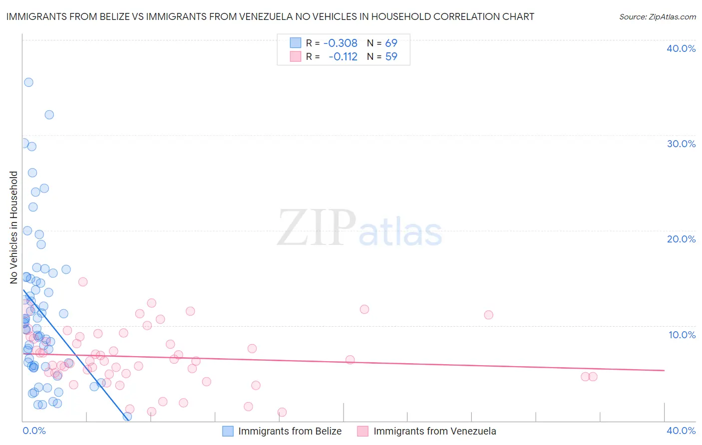 Immigrants from Belize vs Immigrants from Venezuela No Vehicles in Household