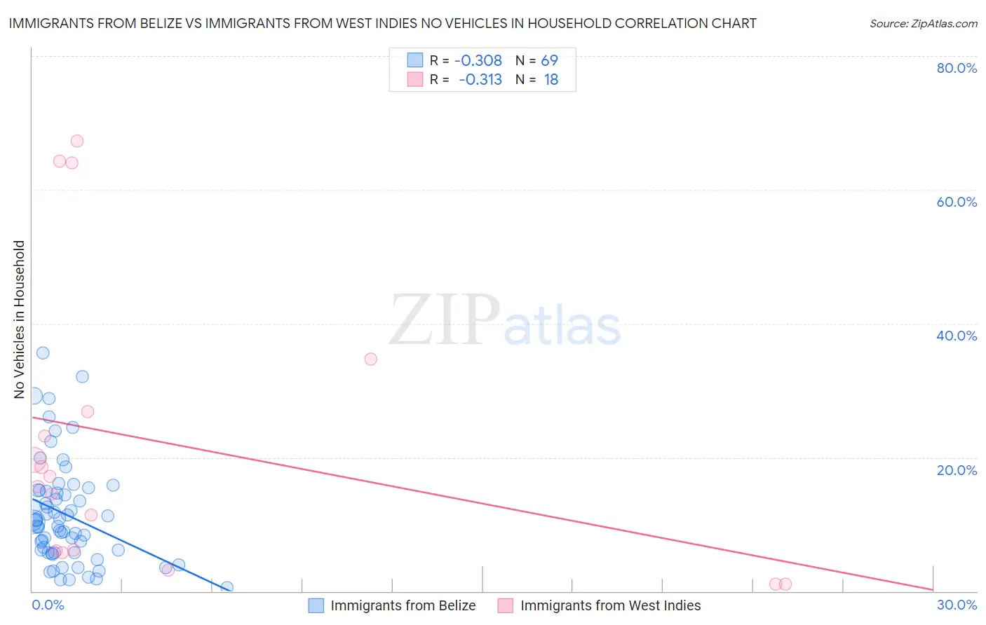 Immigrants from Belize vs Immigrants from West Indies No Vehicles in Household