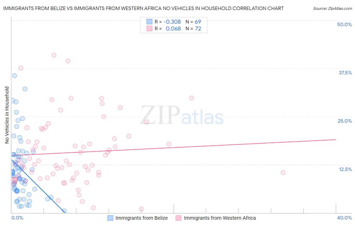 Immigrants from Belize vs Immigrants from Western Africa No Vehicles in Household