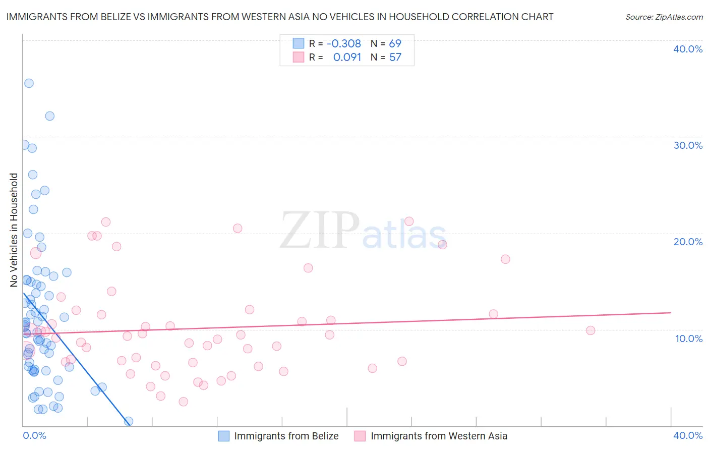 Immigrants from Belize vs Immigrants from Western Asia No Vehicles in Household