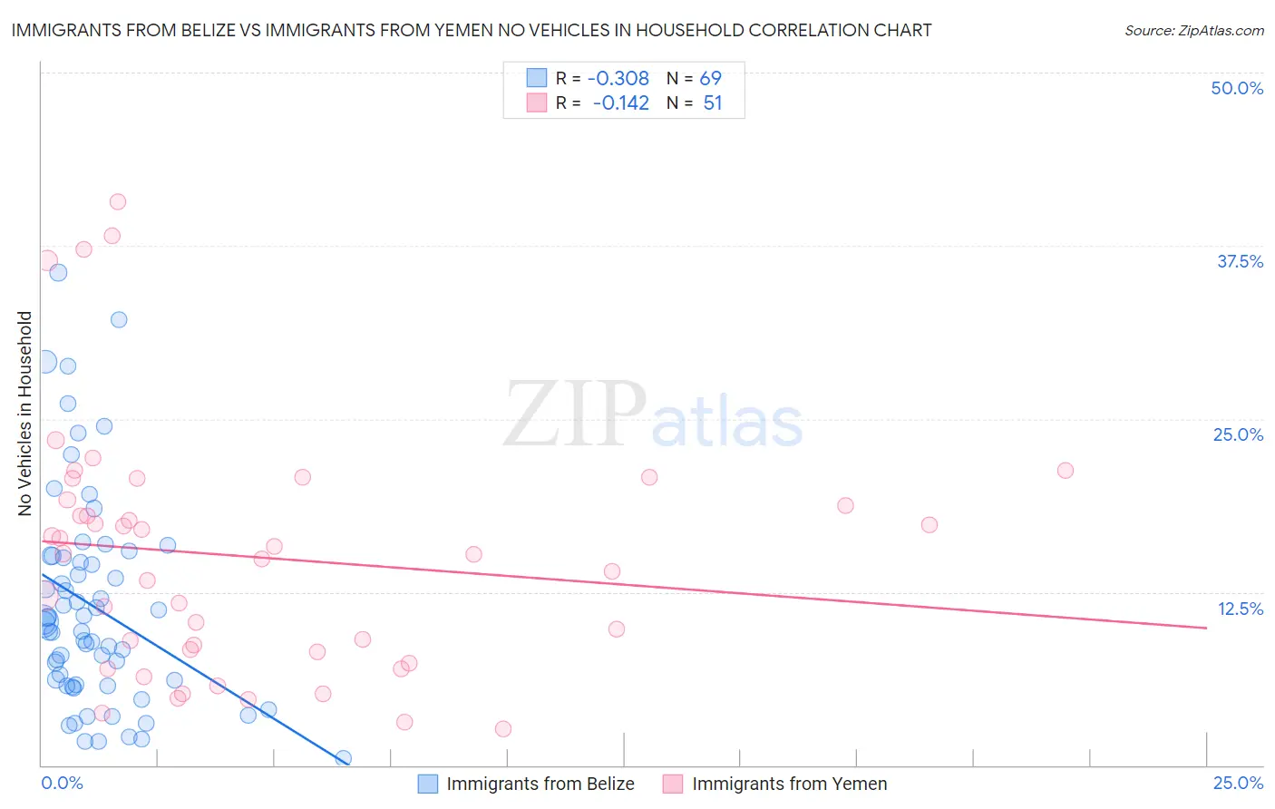 Immigrants from Belize vs Immigrants from Yemen No Vehicles in Household